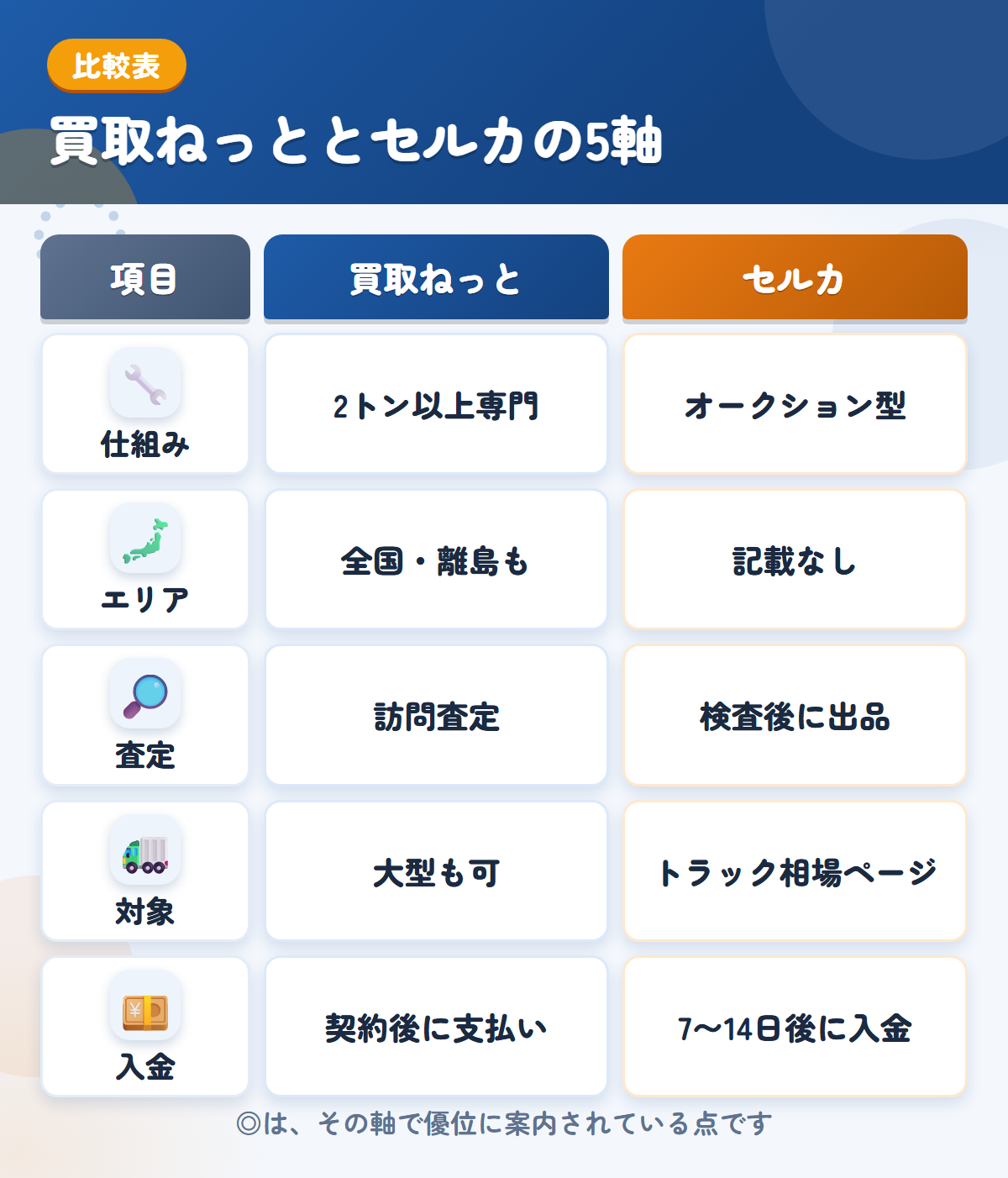 買取ねっととセルカの5軸比較表。仕組み、エリア、査定、対象、入金の違いを一覧にした図解