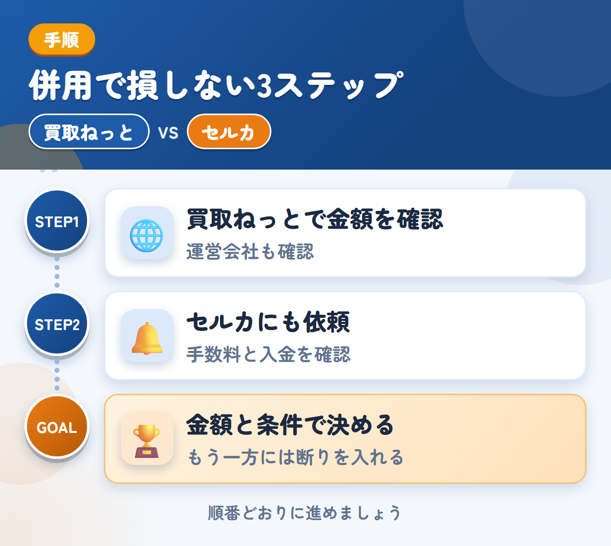 買取ねっととセルカを併用する3ステップ。運営会社とキャンセル規定も、このときに聞きましょう、手数料と入金の時期も、このときに確認しましょう、金額と条件で決める