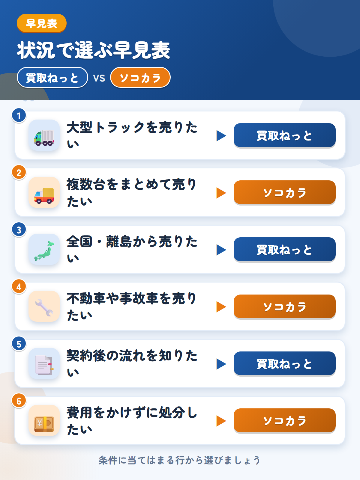 買取ねっととソコカラの選び方の早見表。大型トラックを売りたいなら買取ねっと、複数台をまとめて売りたいならソコカラ