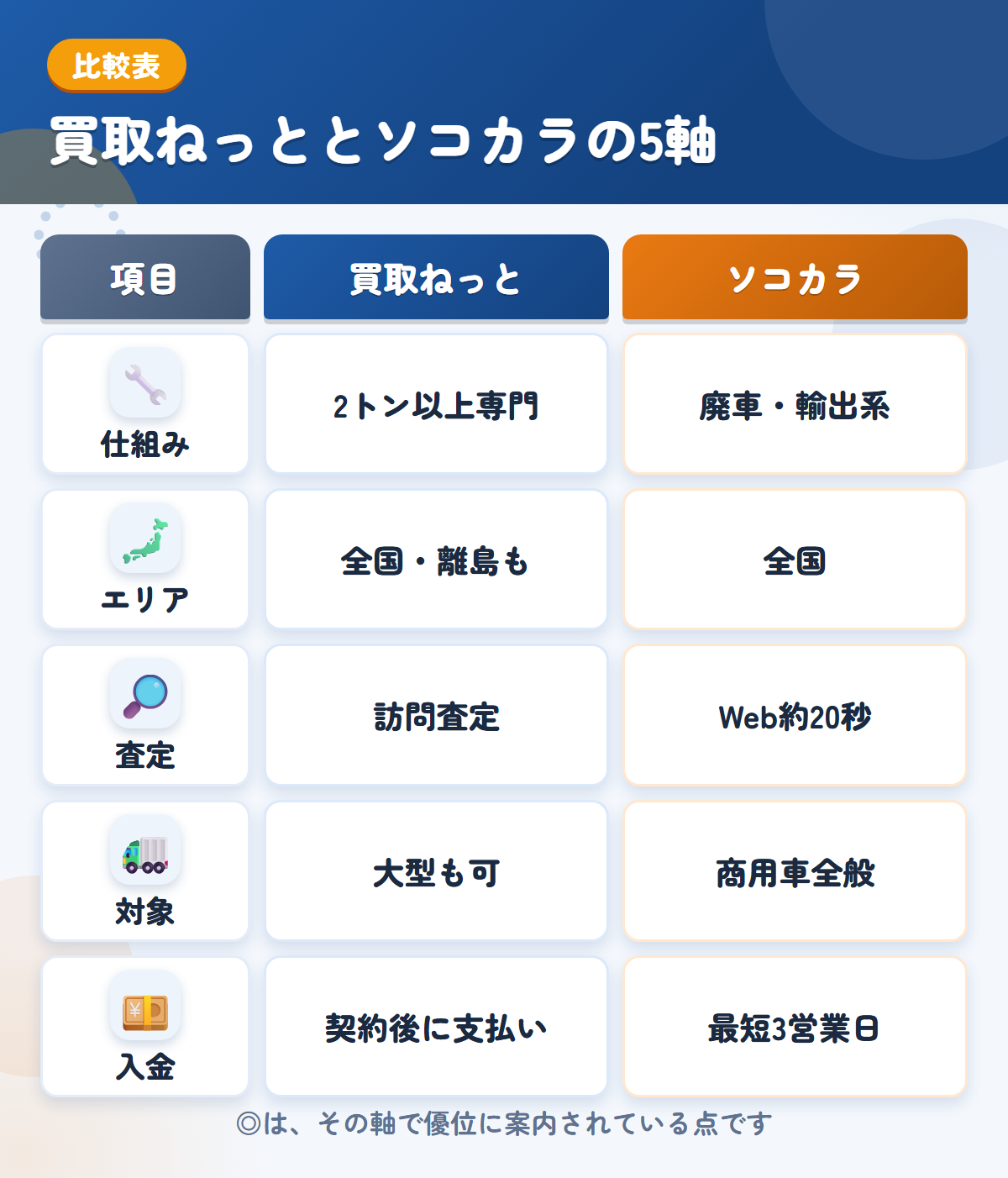 買取ねっととソコカラの5軸比較表。仕組み、エリア、査定、対象、入金の違いを一覧にした図解