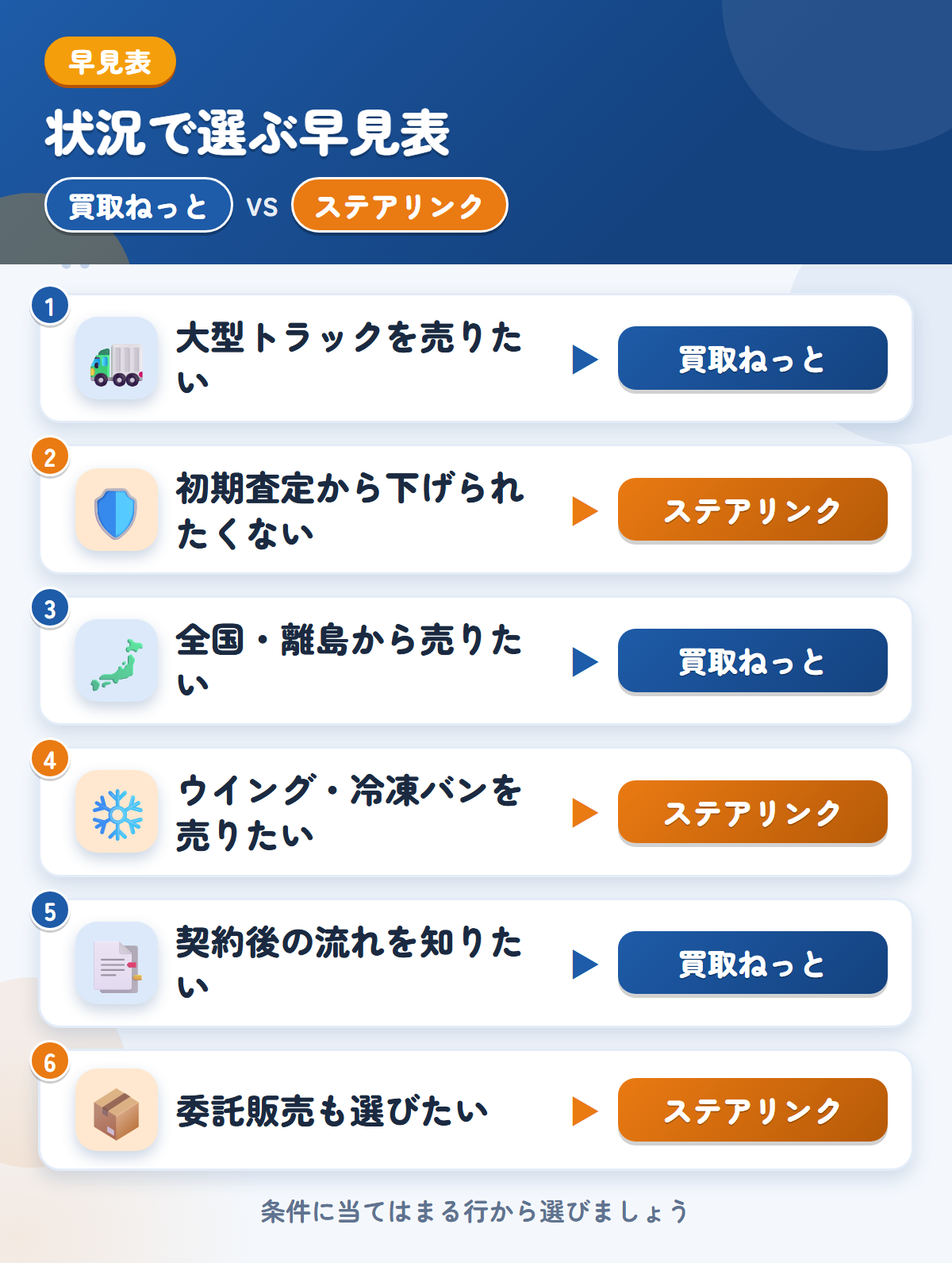 買取ねっととステアリンクの選び方の早見表。大型トラックを売りたいなら買取ねっと、初期査定から下げられたくないならステアリンク
