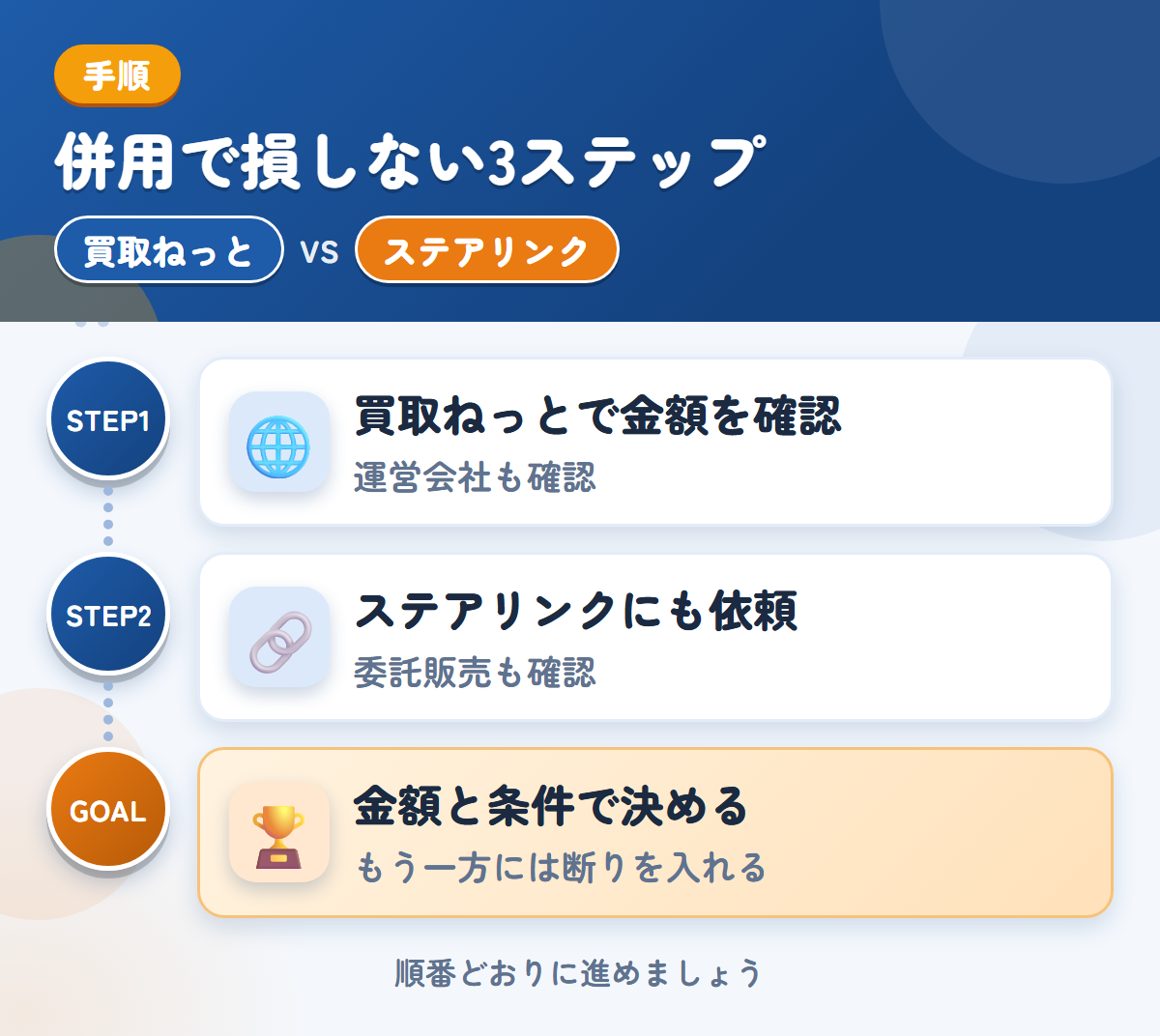 買取ねっととステアリンクを併用する3ステップ。運営会社とキャンセル規定も、このときに聞きましょう、委託販売を選ぶ場合は、条件も聞きましょう、金額と条件で決める