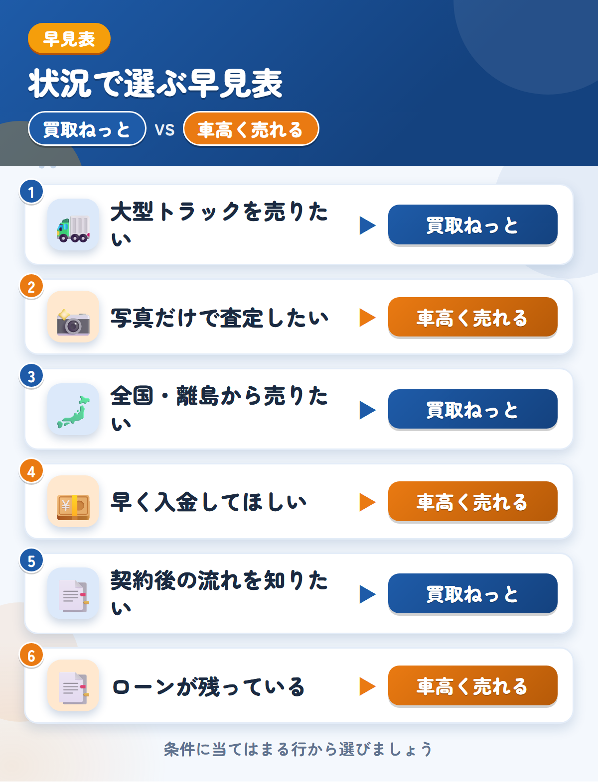 買取ねっとと車高く売れるの選び方の早見表。大型トラックを売りたいなら買取ねっと、写真だけで査定したいなら車高く売れる
