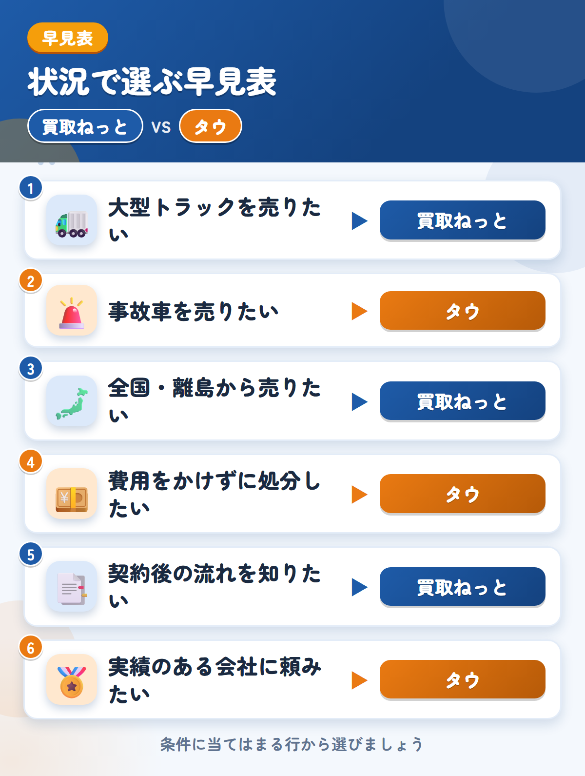 買取ねっととタウの選び方の早見表。大型トラックを売りたいなら買取ねっと、事故車を売りたいならタウ