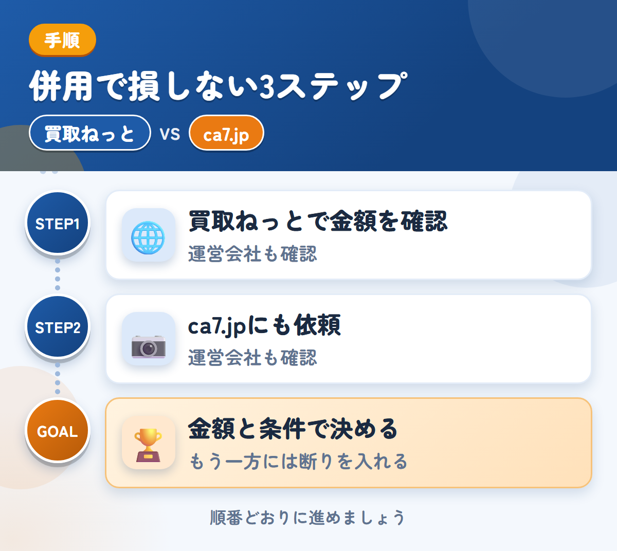 買取ねっととca7.jpを併用する3ステップ。運営会社とキャンセル規定も、このときに聞きましょう、運営会社と入金の条件も、このときに聞きましょう、金額と条件で決める