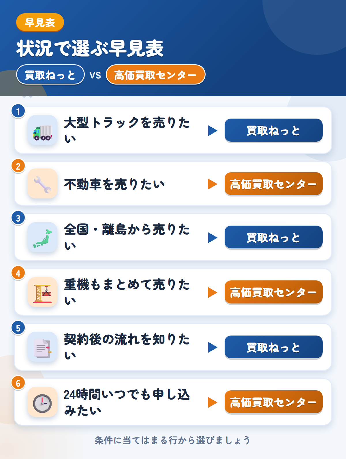 買取ねっとと高価買取センターの選び方の早見表。大型トラックを売りたいなら買取ねっと、不動車を売りたいなら高価買取センター