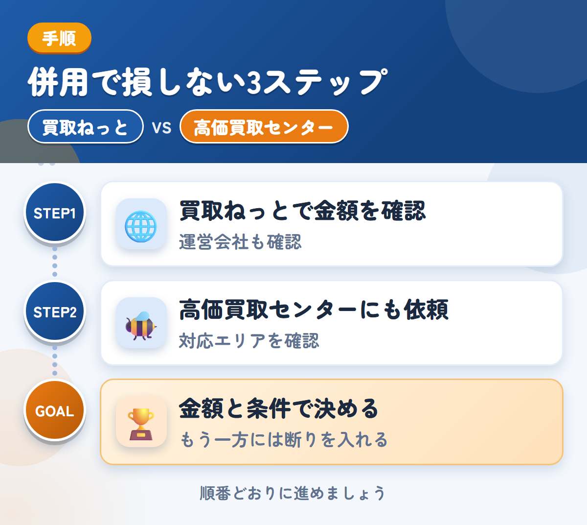 買取ねっとと高価買取センターを併用する3ステップ。運営会社とキャンセル規定も、このときに聞きましょう、対応エリアの扱いも、このときに聞きましょう、金額と条件で決める