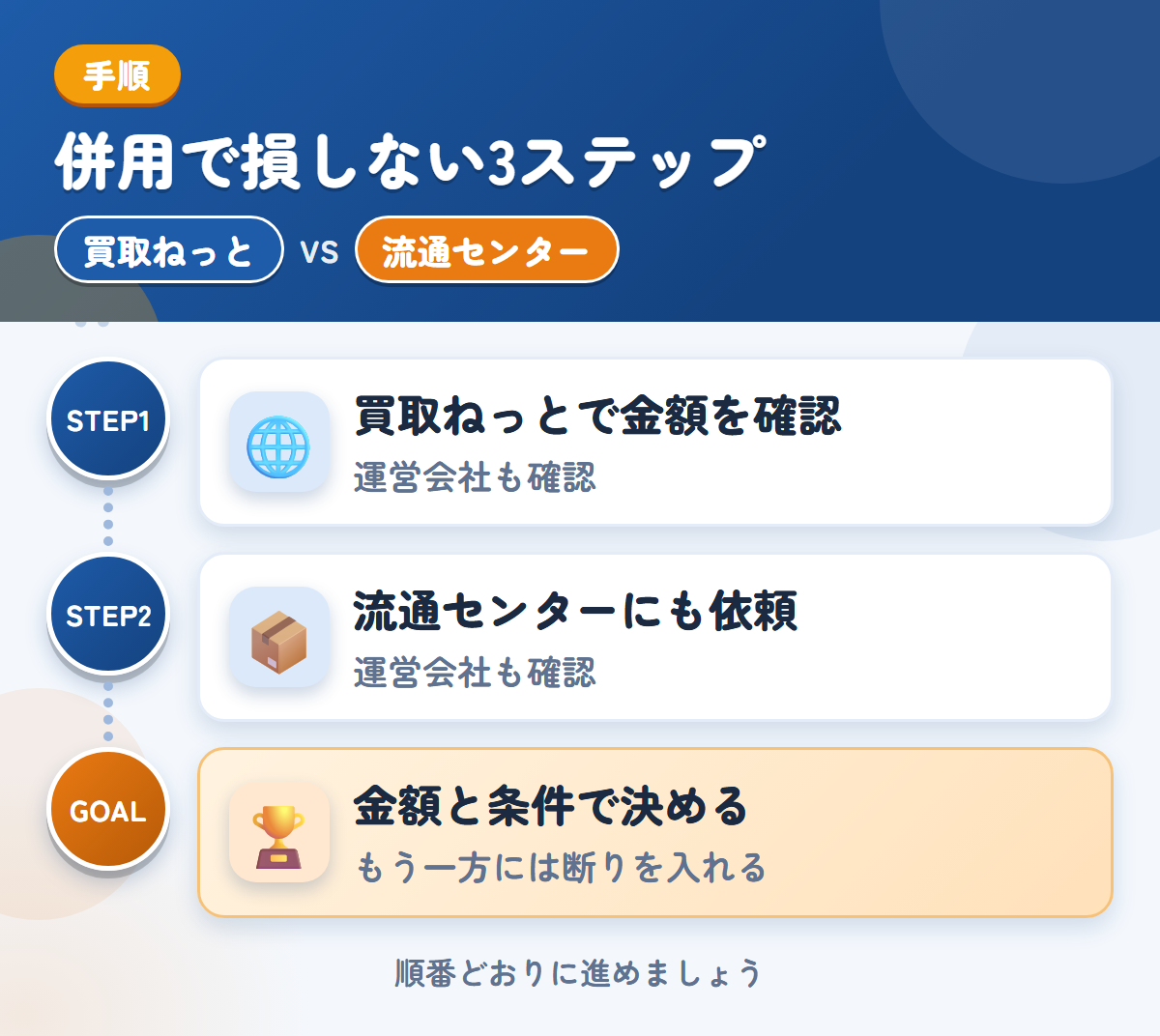 買取ねっとと流通センターを併用する3ステップ。運営会社とキャンセル規定も、このときに聞きましょう、運営会社と入金時期も、このときに聞きましょう、金額と条件で決める