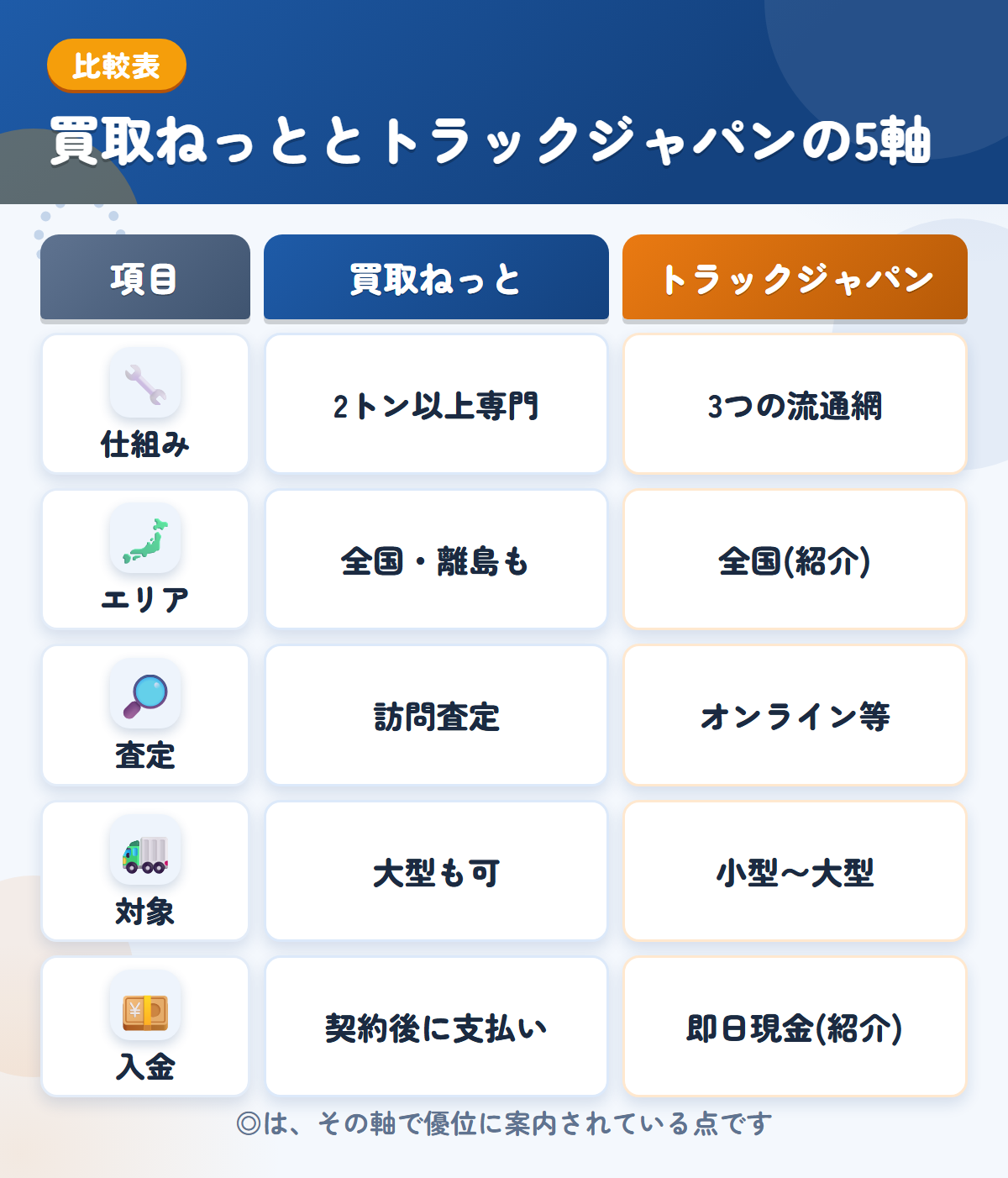 買取ねっととトラックジャパンの5軸比較表。仕組み、エリア、査定、対象、入金の違いを一覧にした図解