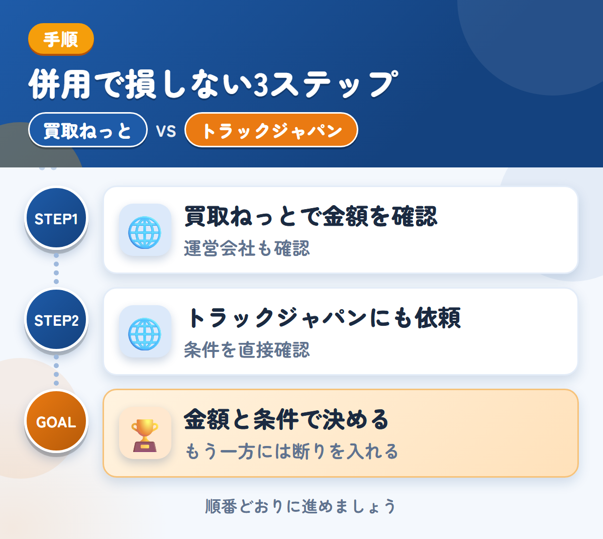 買取ねっととトラックジャパンを併用する3ステップ。運営会社とキャンセル規定も、このときに聞きましょう、公式で確認できていないため、条件は直接聞きましょう、金額と条件で決める