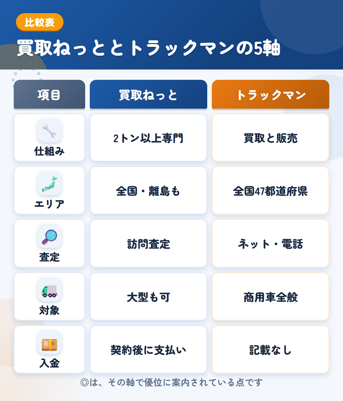 買取ねっととトラックマンの5軸比較表。仕組み、エリア、査定、対象、入金の違いを一覧にした図解