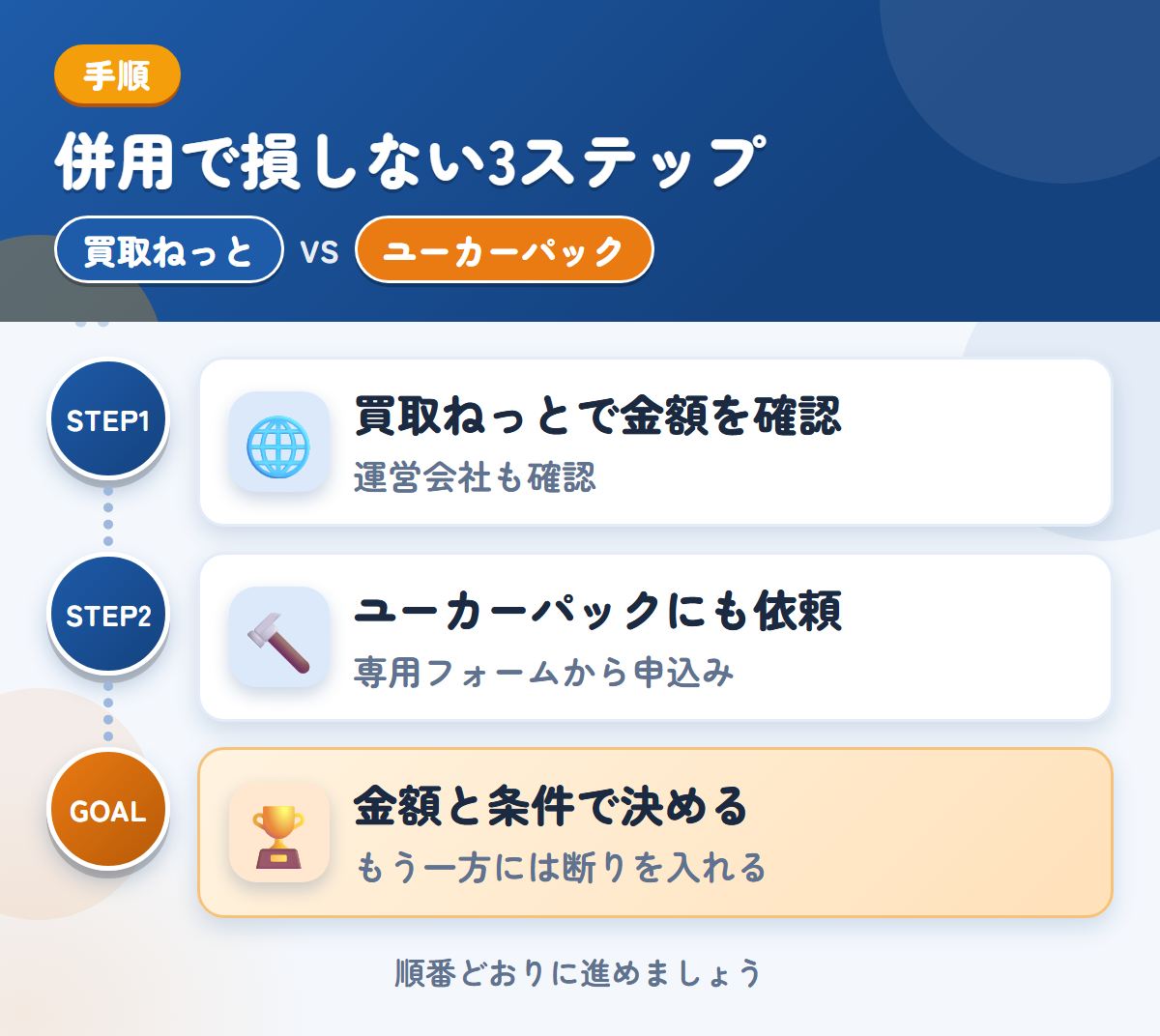 買取ねっととユーカーパックを併用する3ステップ。運営会社とキャンセル規定も、このときに聞きましょう、トラック・バス専用フォームから、申し込みましょう、金額と条件で決める