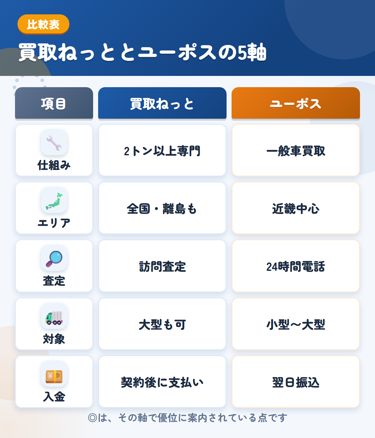 買取ねっととユーポスの5軸比較表。仕組み、エリア、査定、対象、入金の違いを一覧にした図解