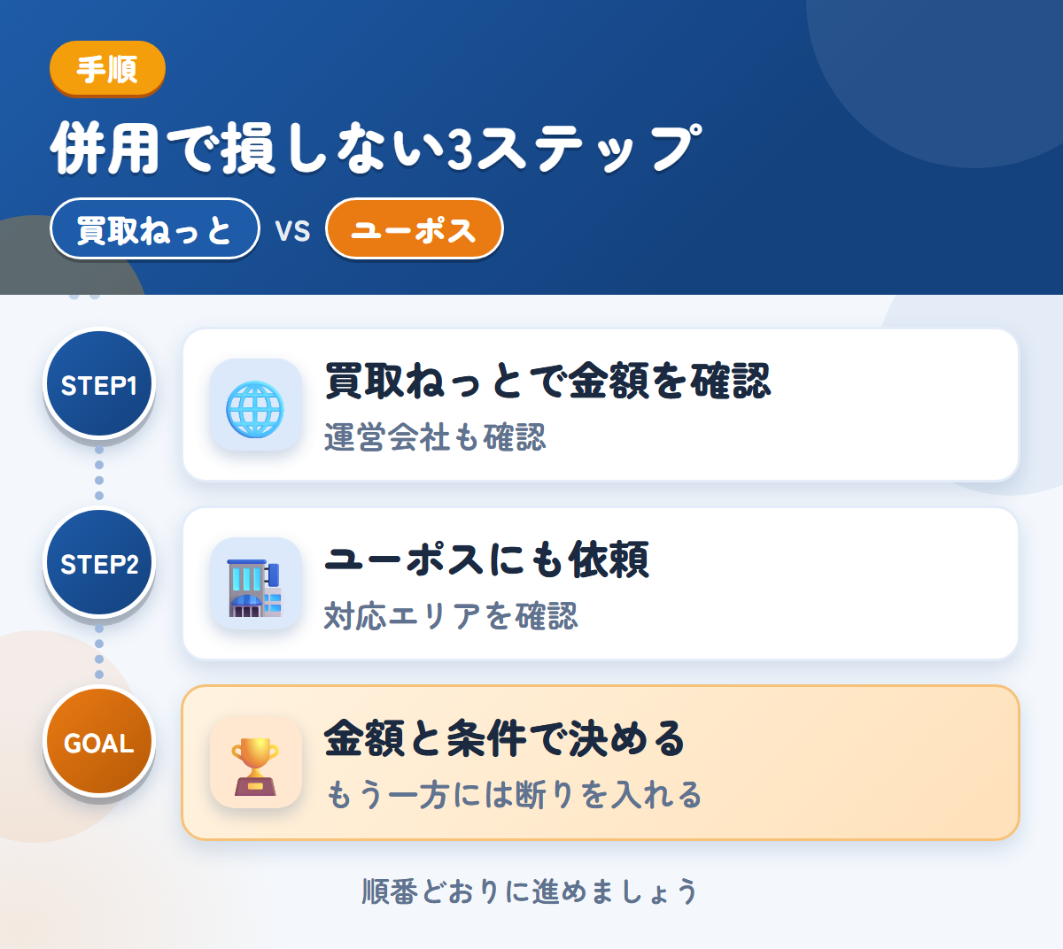 買取ねっととユーポスを併用する3ステップ。運営会社とキャンセル規定も、このときに聞きましょう、近畿以外は、対応の可否を先に聞きましょう、金額と条件で決める