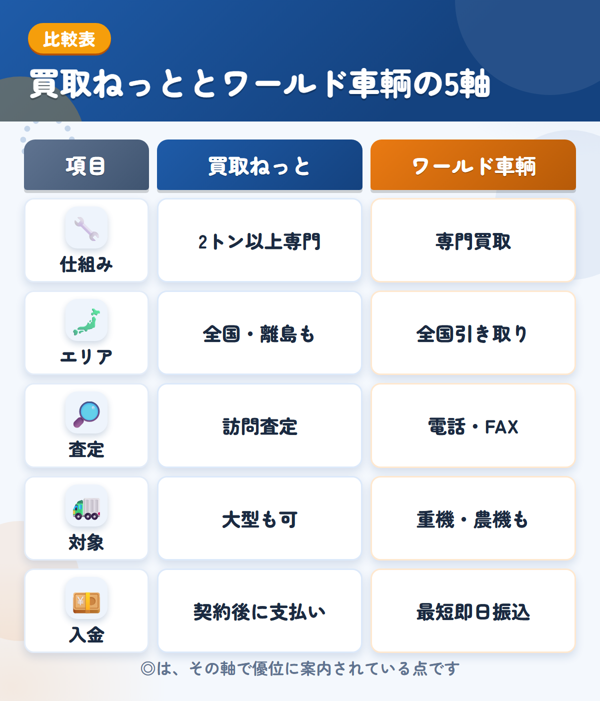 買取ねっととワールド車輌の5軸比較表。仕組み、エリア、査定、対象、入金の違いを一覧にした図解
