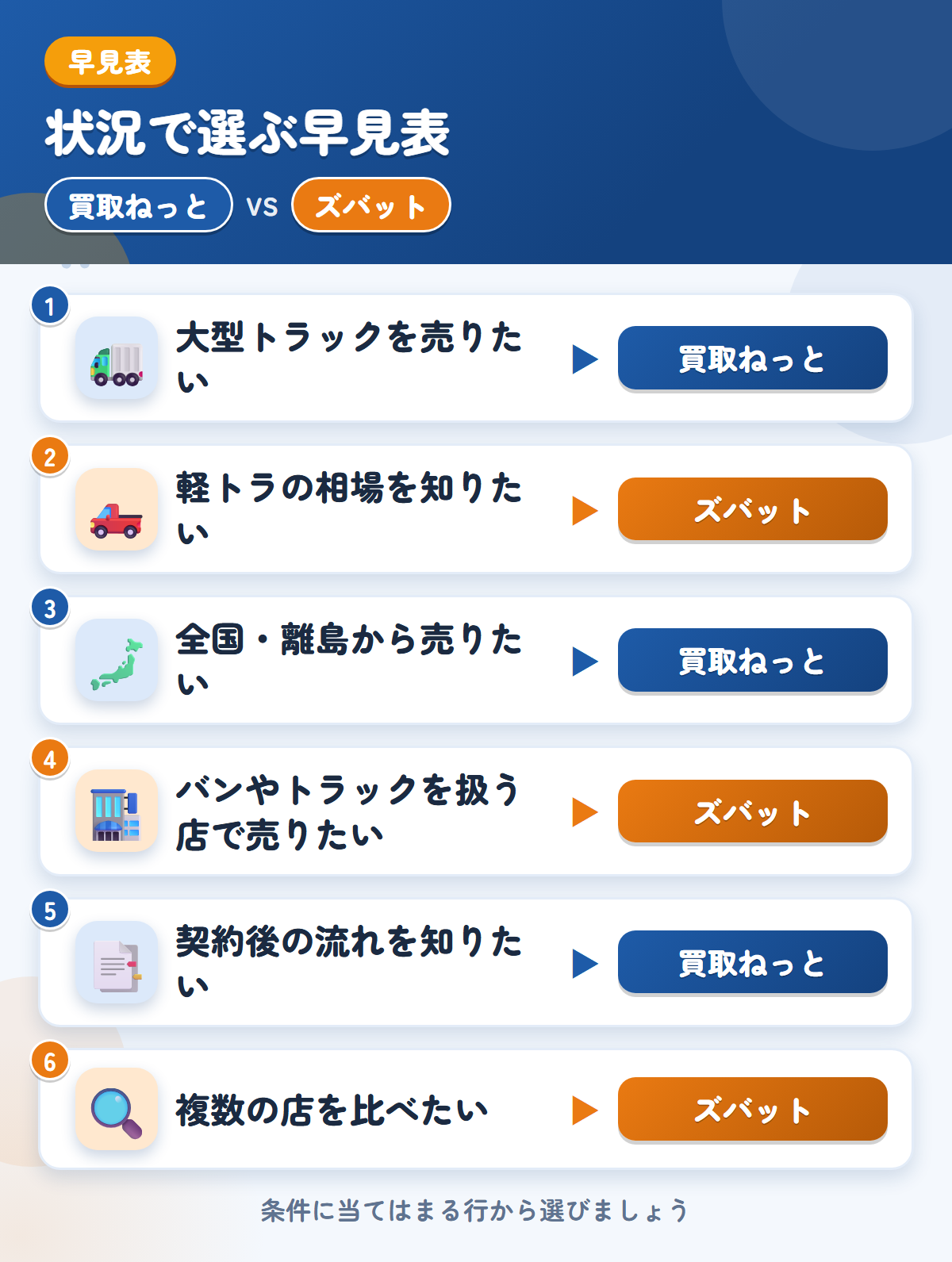 買取ねっととズバットの選び方の早見表。大型トラックを売りたいなら買取ねっと、軽トラの相場を知りたいならズバット