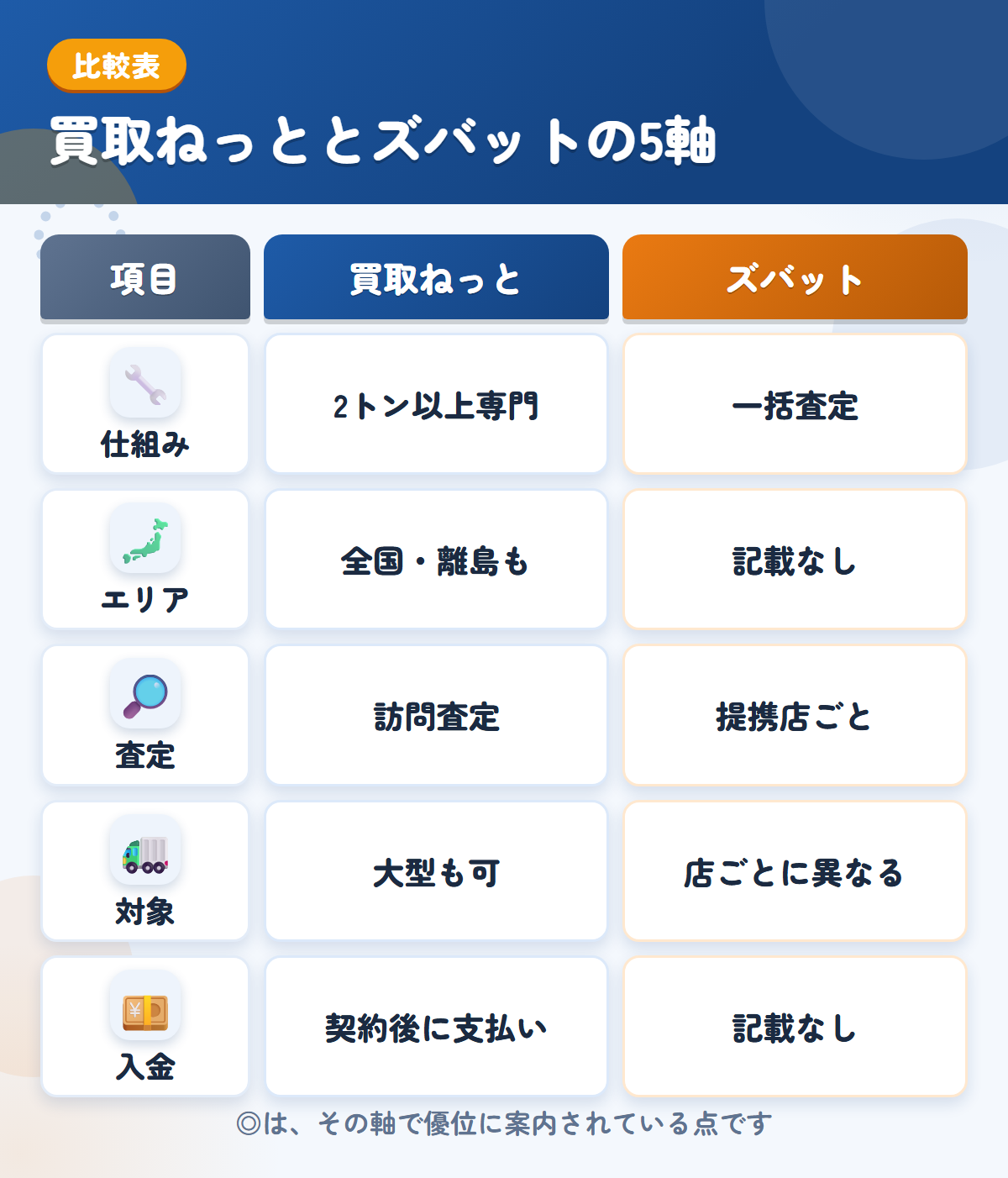 買取ねっととズバットの5軸比較表。仕組み、エリア、査定、対象、入金の違いを一覧にした図解