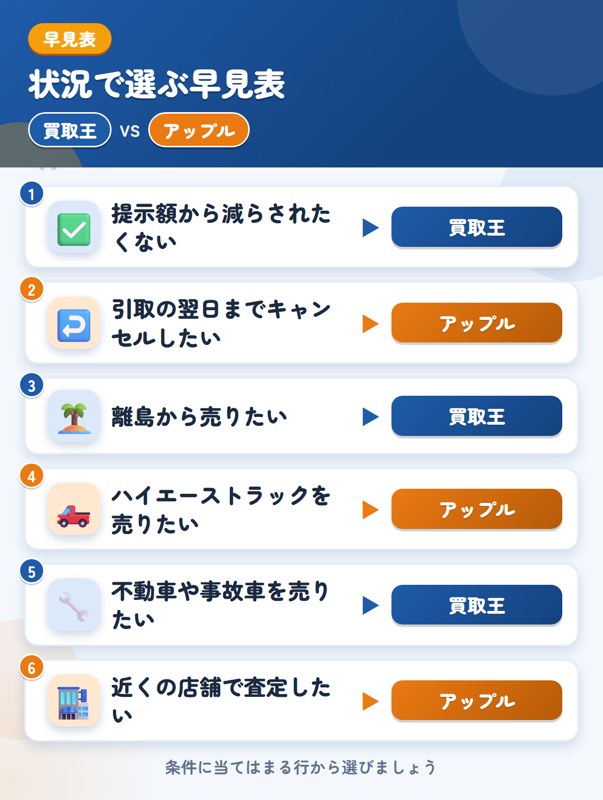 買取王とアップルの選び方の早見表。提示額から減らされたくないなら買取王、引取の翌日までキャンセルしたいならアップル