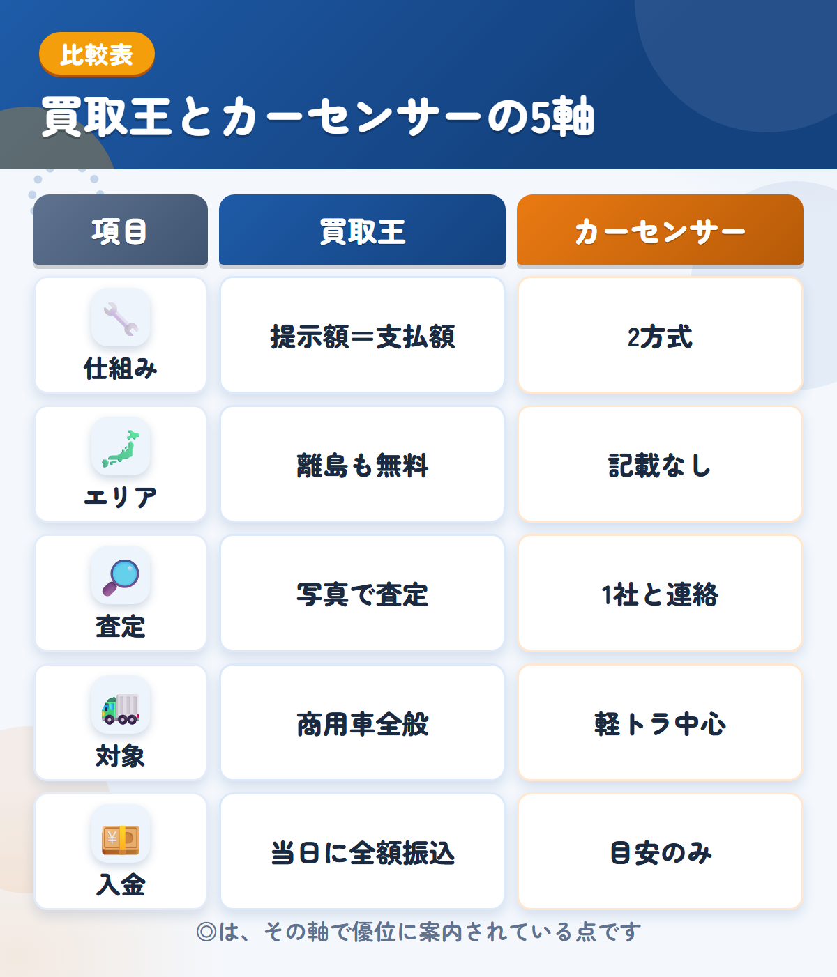 買取王とカーセンサーの5軸比較表。仕組み、エリア、査定、対象、入金の違いを一覧にした図解
