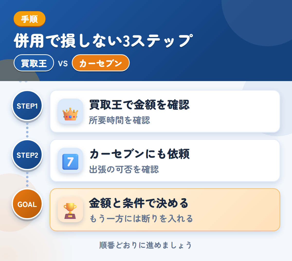 買取王とカーセブンを併用する3ステップ。査定の所要時間は、申込み時に聞きましょう、出張査定の可否は、申込み時に聞きましょう、金額と条件で決める