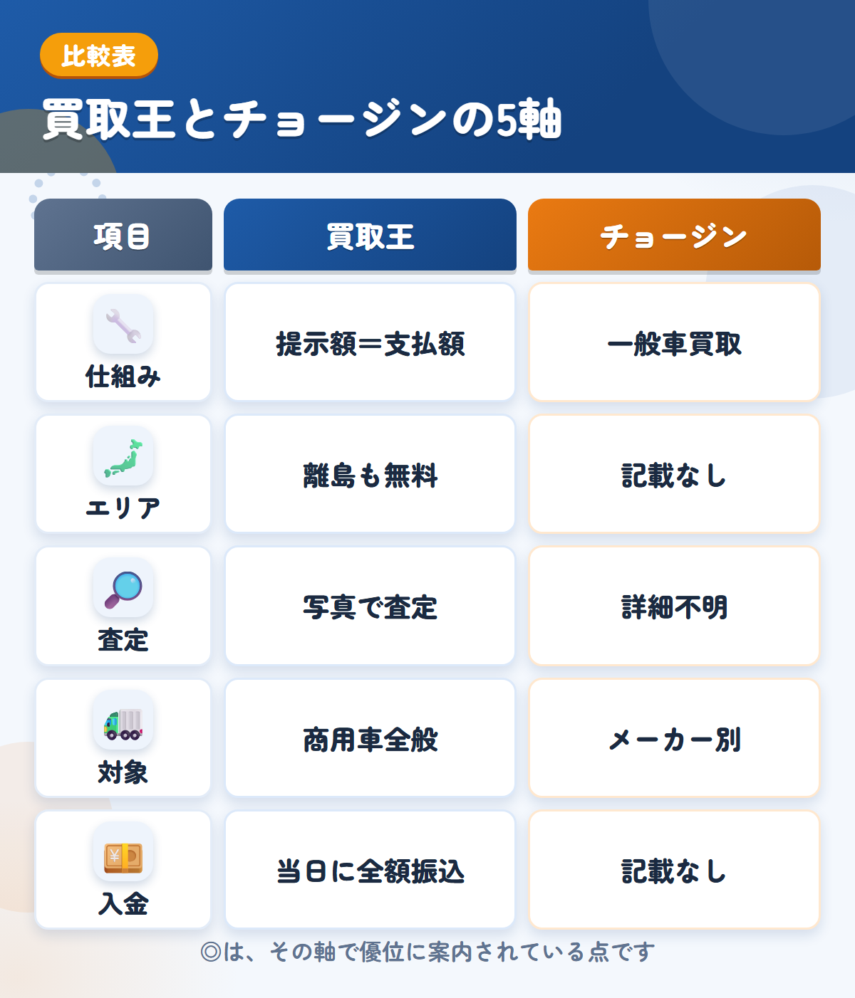 買取王とチョージンの5軸比較表。仕組み、エリア、査定、対象、入金の違いを一覧にした図解