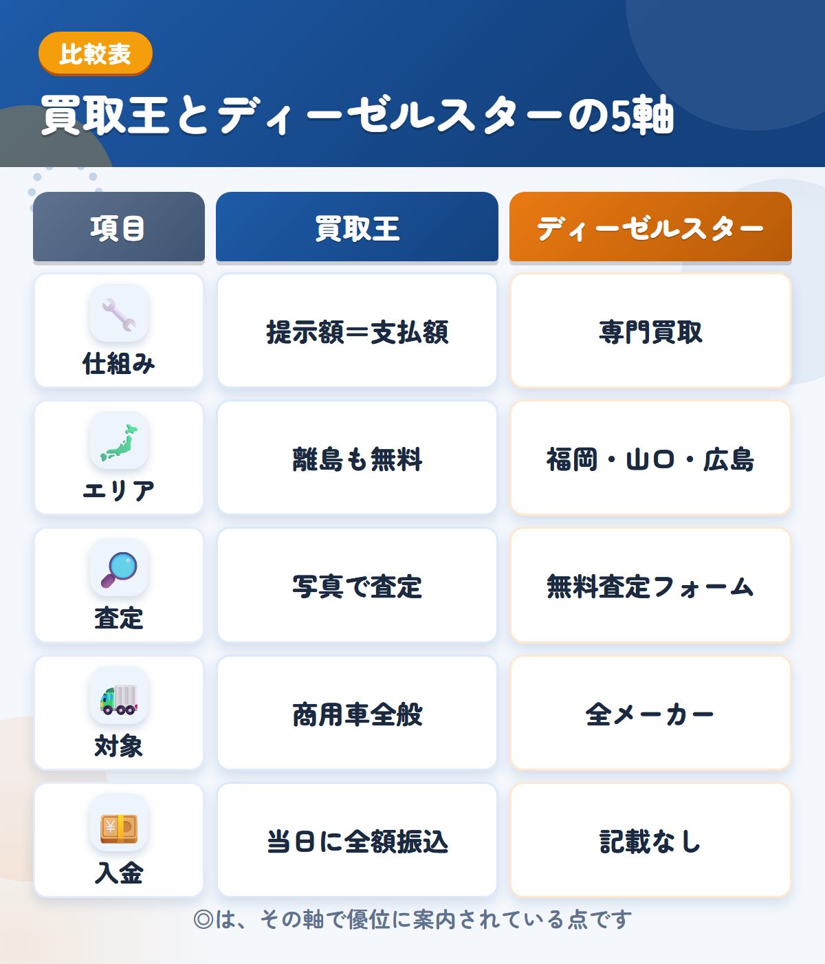 買取王とディーゼルスターの5軸比較表。仕組み、エリア、査定、対象、入金の違いを一覧にした図解