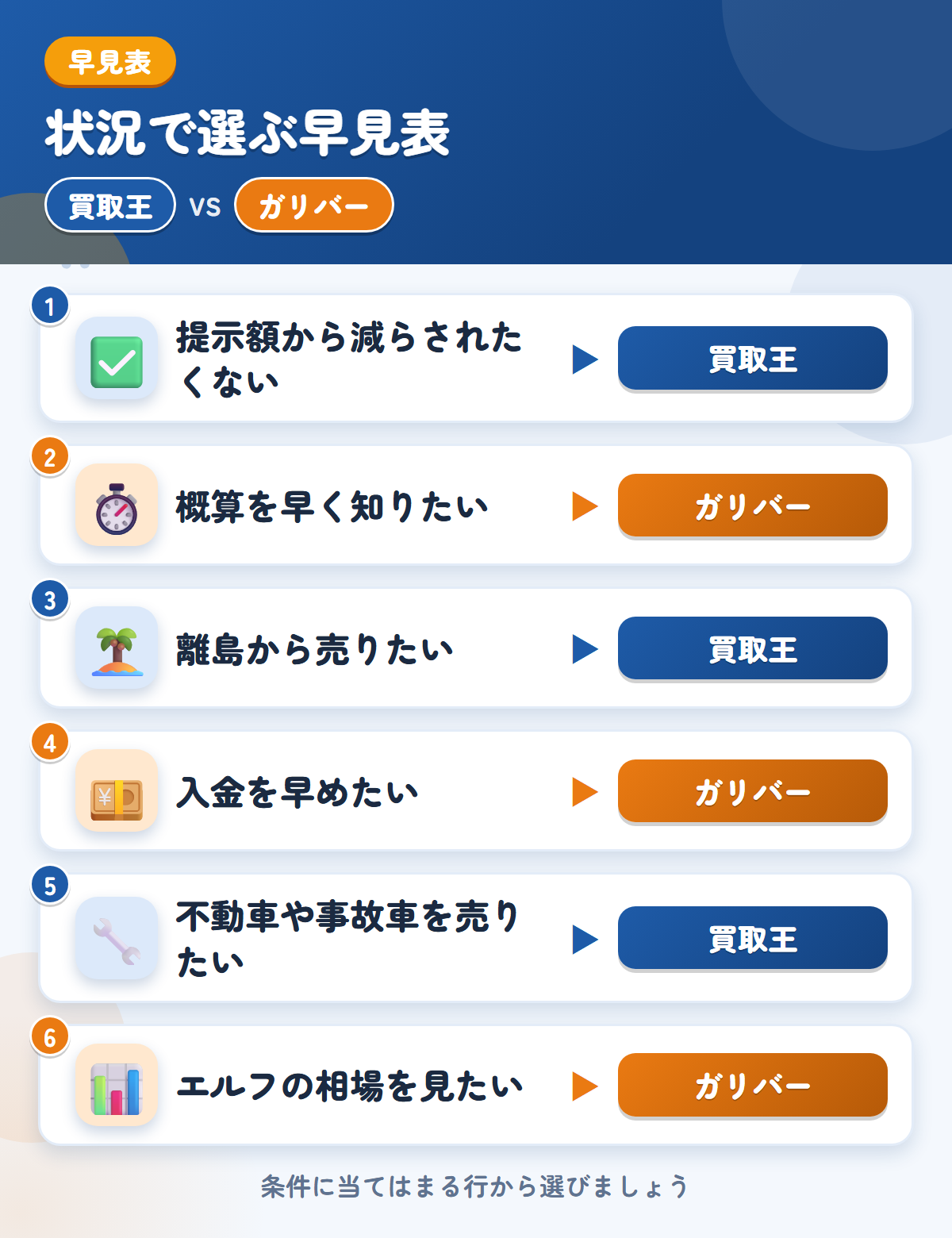 買取王とガリバーの選び方の早見表。提示額から減らされたくないなら買取王、概算を早く知りたいならガリバー
