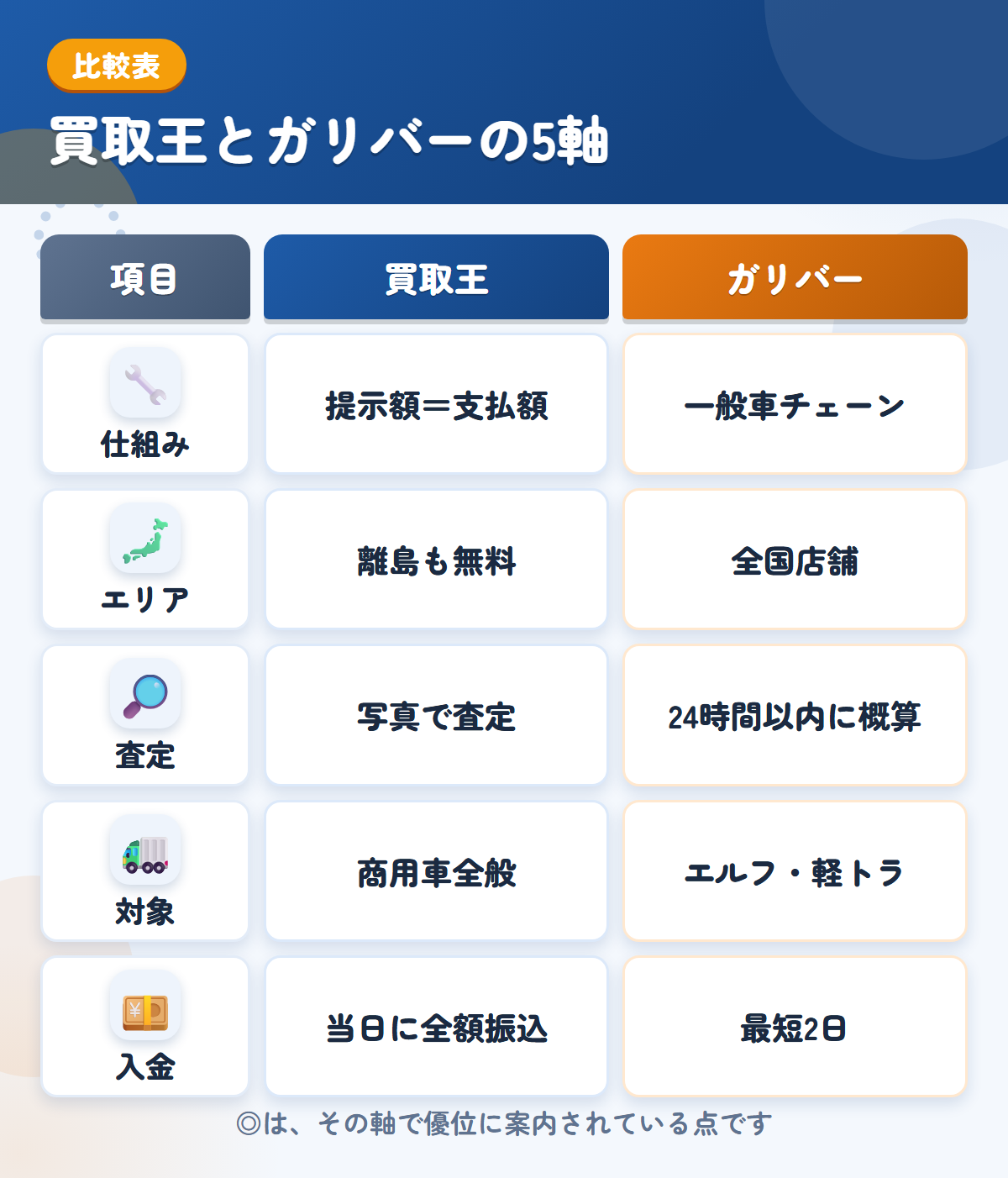 買取王とガリバーの5軸比較表。仕組み、エリア、査定、対象、入金の違いを一覧にした図解