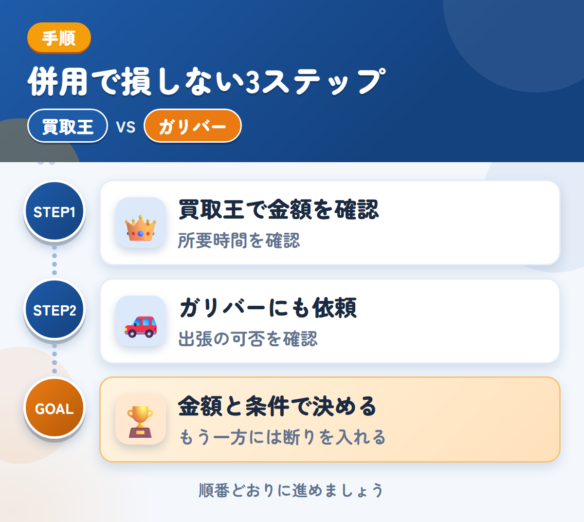 買取王とガリバーを併用する3ステップ。査定の所要時間は、申込み時に聞きましょう、出張の可否は、このときに聞きましょう、金額と条件で決める