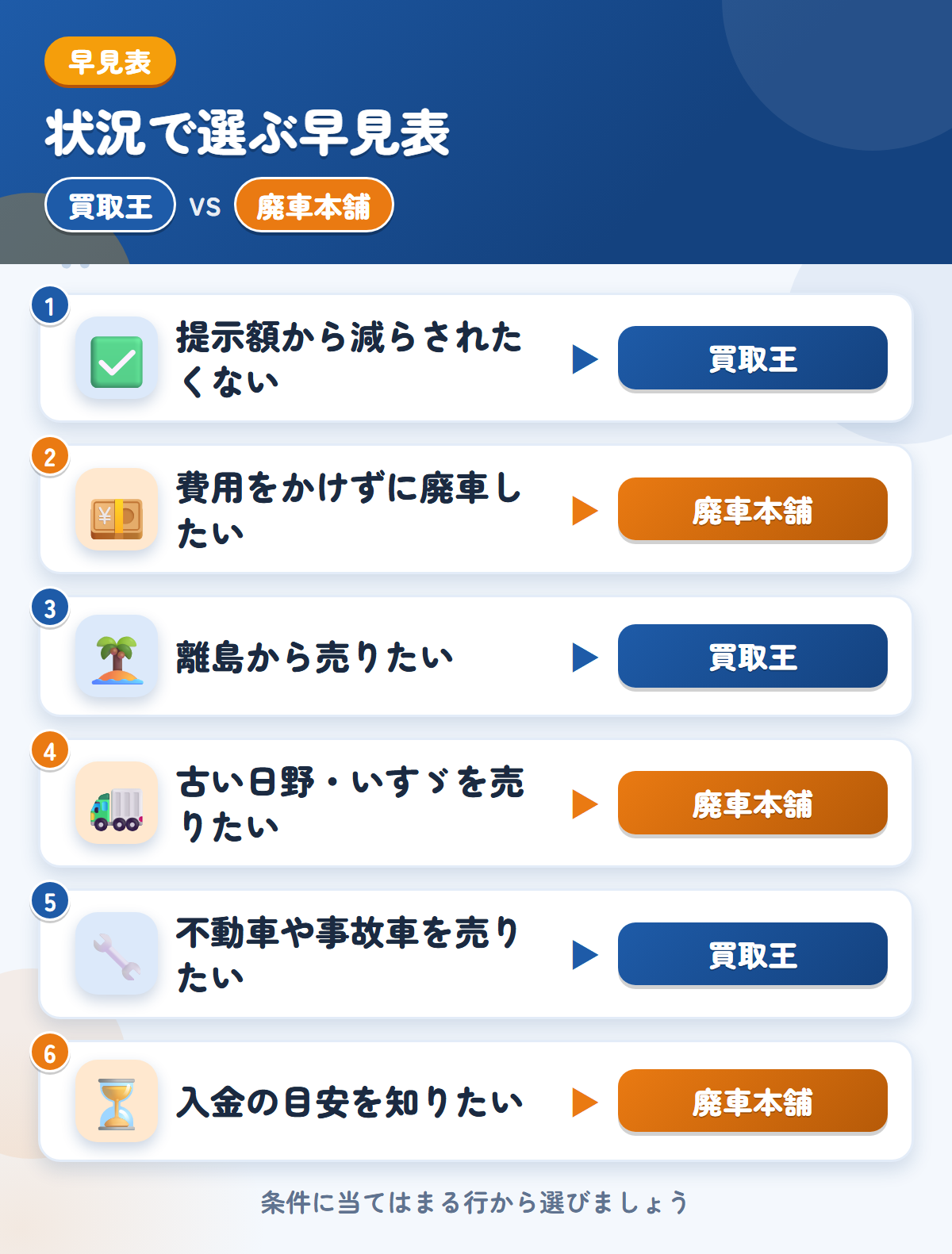 買取王と廃車本舗の選び方の早見表。提示額から減らされたくないなら買取王、費用をかけずに廃車したいなら廃車本舗