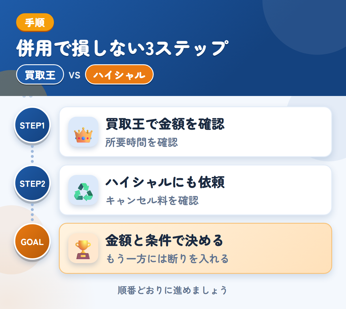 買取王とハイシャルを併用する3ステップ。査定の所要時間は、申込み時に聞きましょう、成約後のキャンセル料は30,000円なので、条件を先に聞きましょう、金額と条件で決める