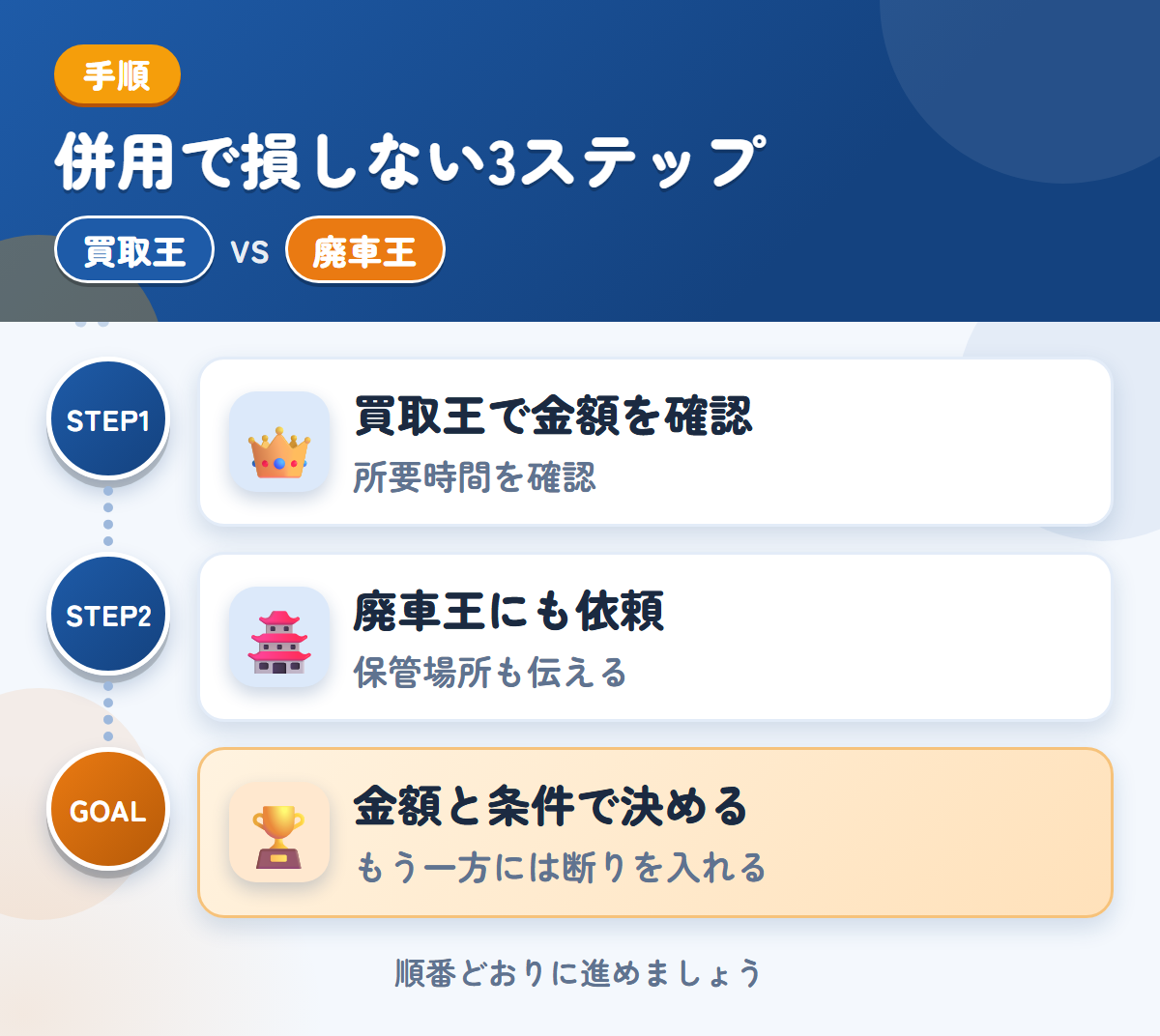 買取王と廃車王を併用する3ステップ。査定の所要時間は、申込み時に聞きましょう、保管場所の状況も、このときに伝えましょう、金額と条件で決める