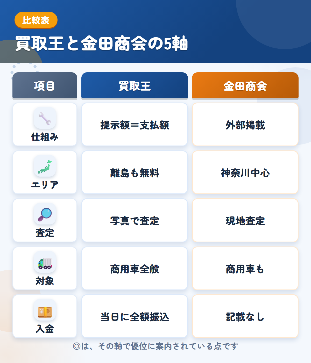 買取王と金田商会の5軸比較表。仕組み、エリア、査定、対象、入金の違いを一覧にした図解