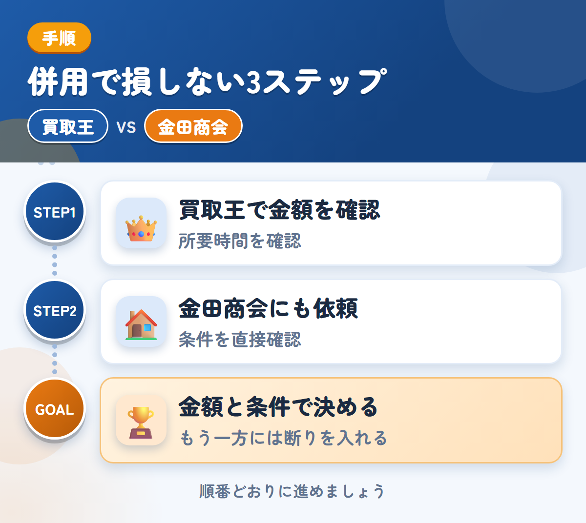 買取王と金田商会を併用する3ステップ。査定の所要時間は、申込み時に聞きましょう、公式での確認が取れていないため、条件は直接聞きましょう、金額と条件で決める
