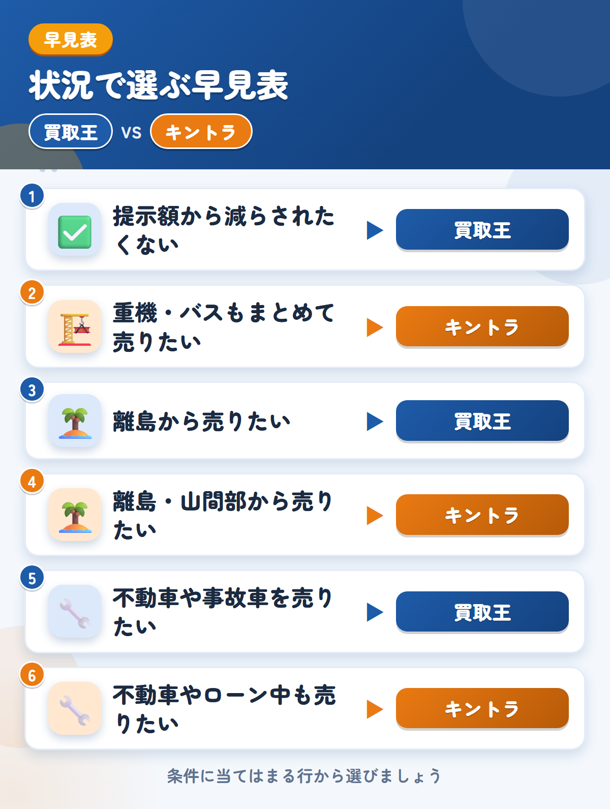 買取王とキントラの選び方の早見表。提示額から減らされたくないなら買取王、重機やバスもまとめて売りたいならキントラ