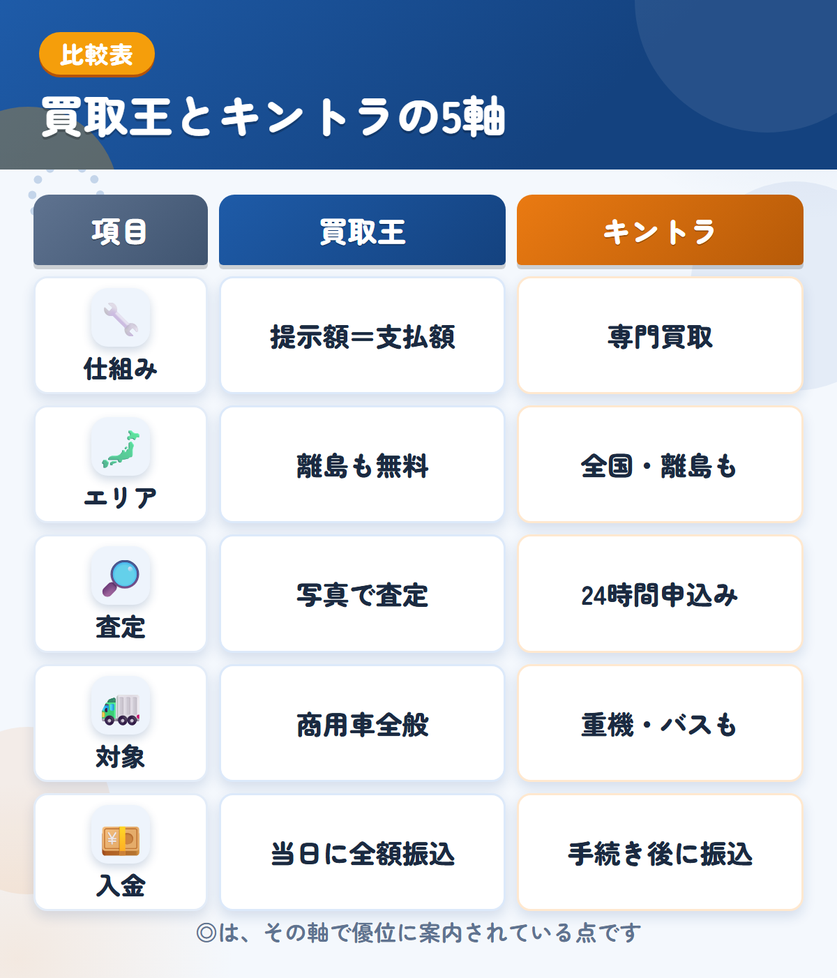 買取王とキントラの5軸比較表。仕組み、エリア、査定、対象、入金の違いを一覧にした図解