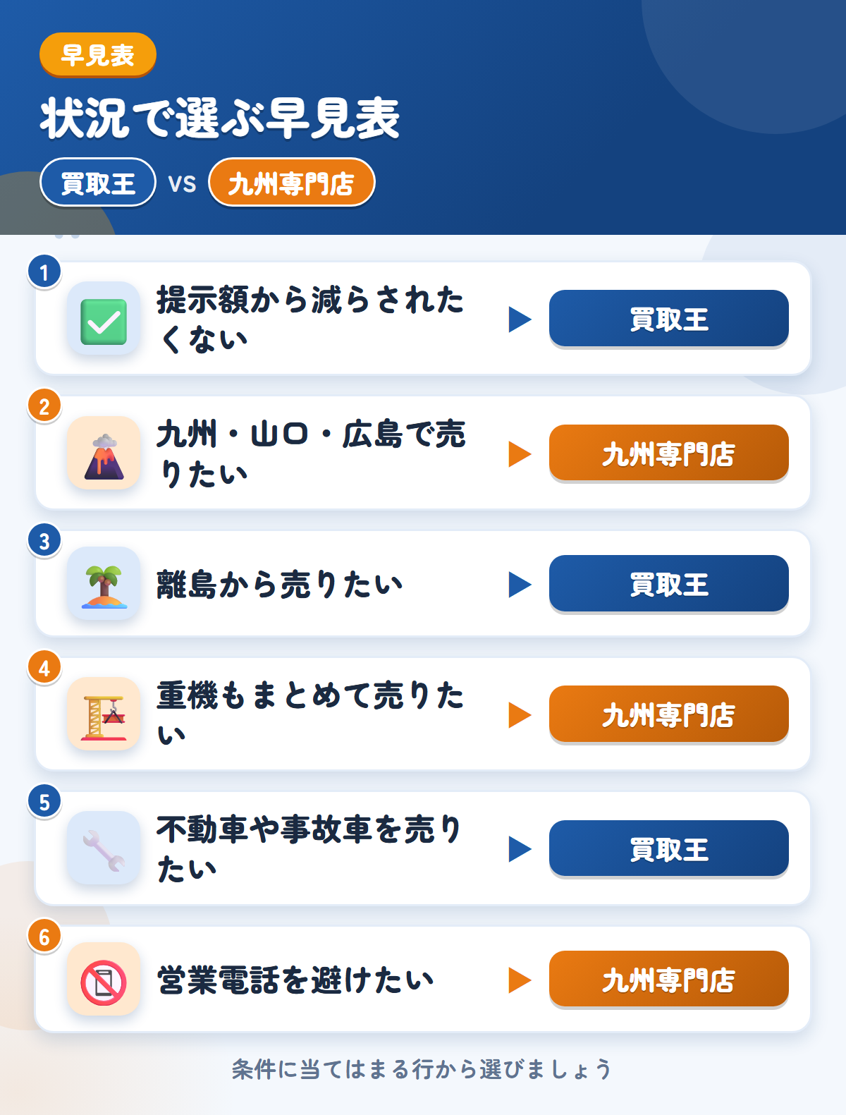 買取王と九州専門店の選び方の早見表。提示額から減らされたくないなら買取王、九州・山口・広島で売りたいなら九州専門店