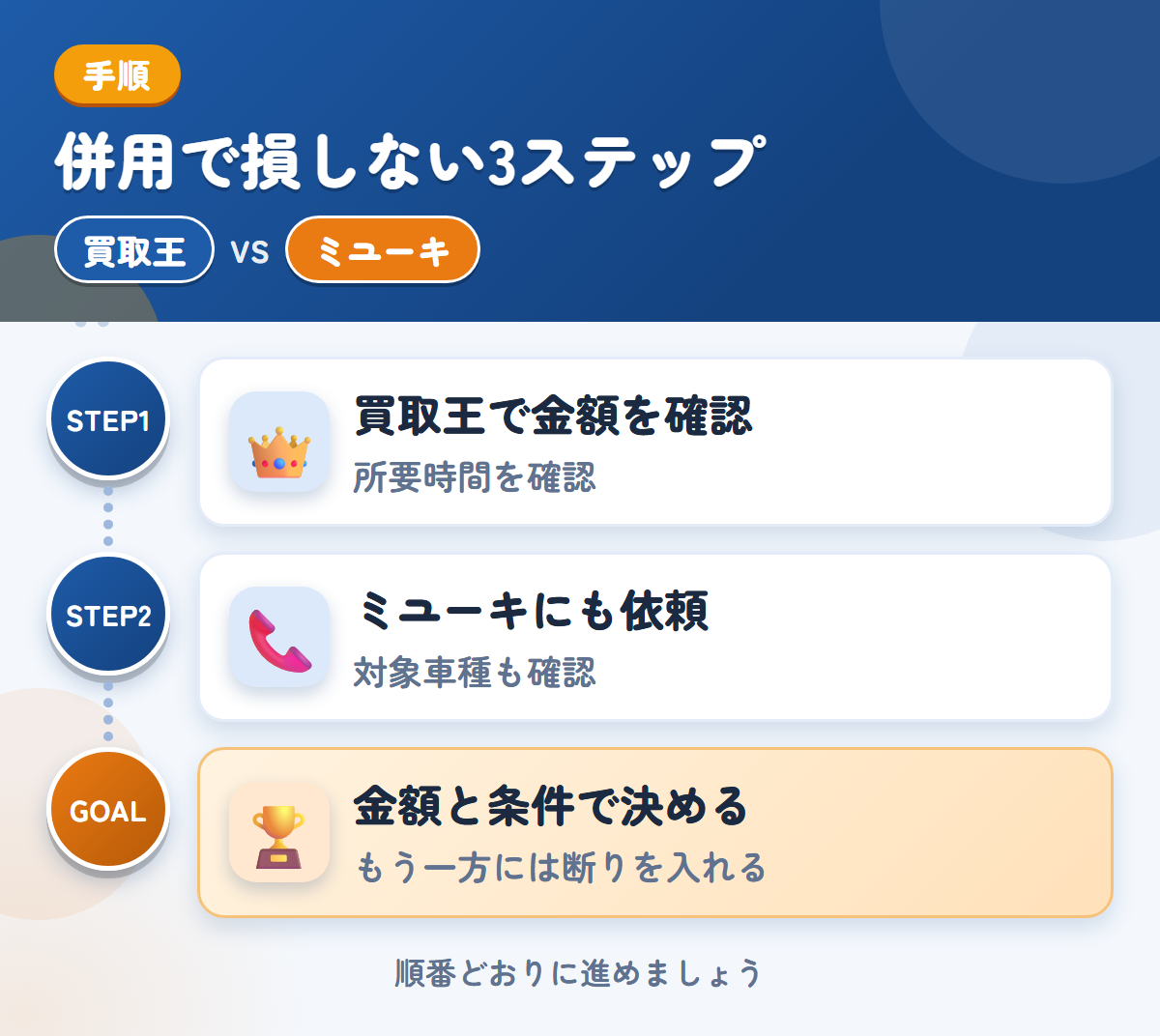 買取王とミユーキを併用する3ステップ。査定の所要時間は、申込み時に聞きましょう、対象車種と入金の条件も、このときに聞きましょう、金額と条件で決める