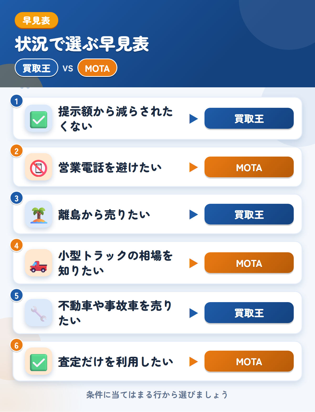 買取王とMOTAの選び方の早見表。提示額から減らされたくないなら買取王、営業電話を避けたいならMOTA
