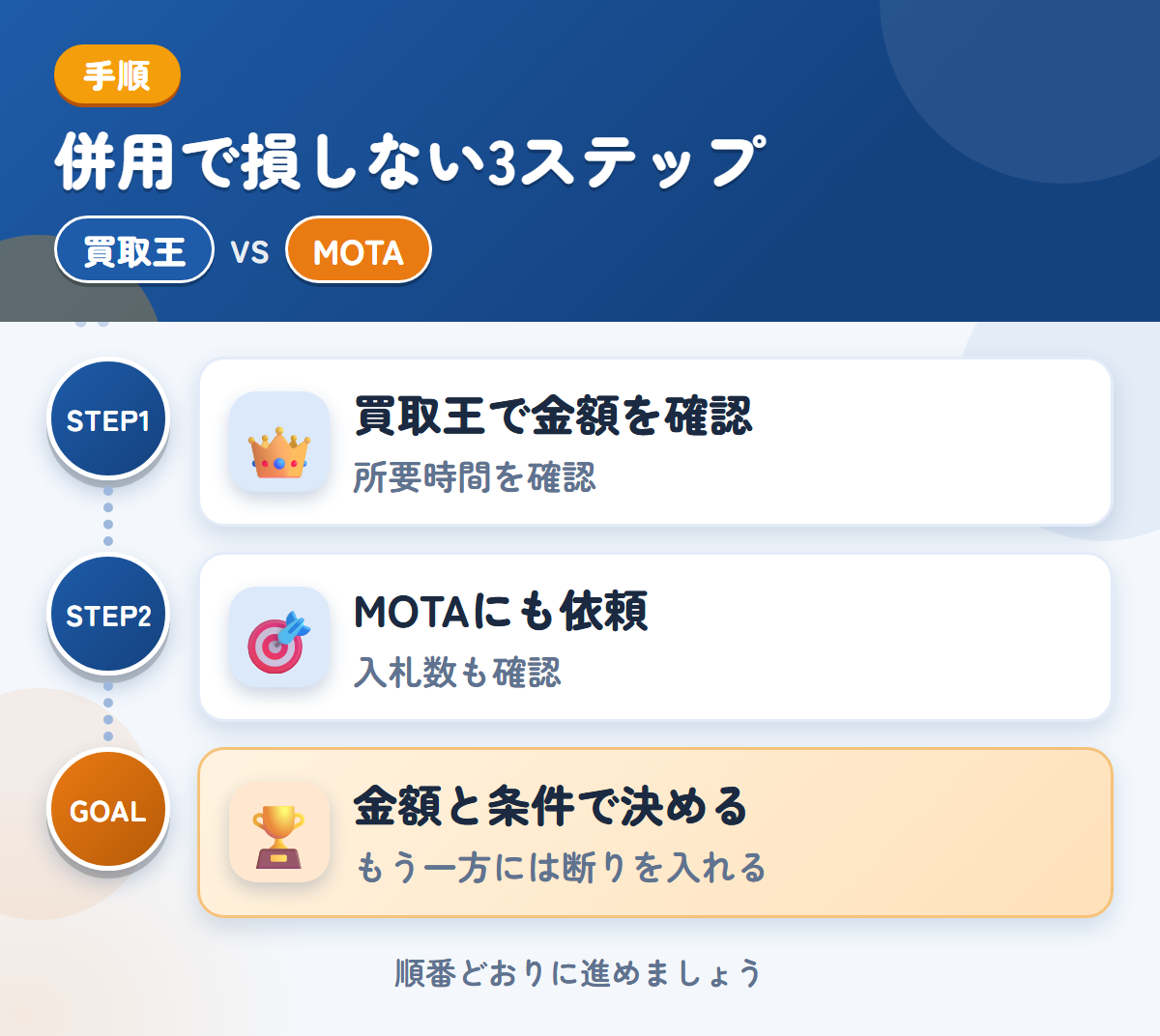 買取王とMOTAを併用する3ステップ。査定の所要時間は、申込み時に聞きましょう、トラックの入札数が少ない場合も、想定しておきましょう、金額と条件で決める