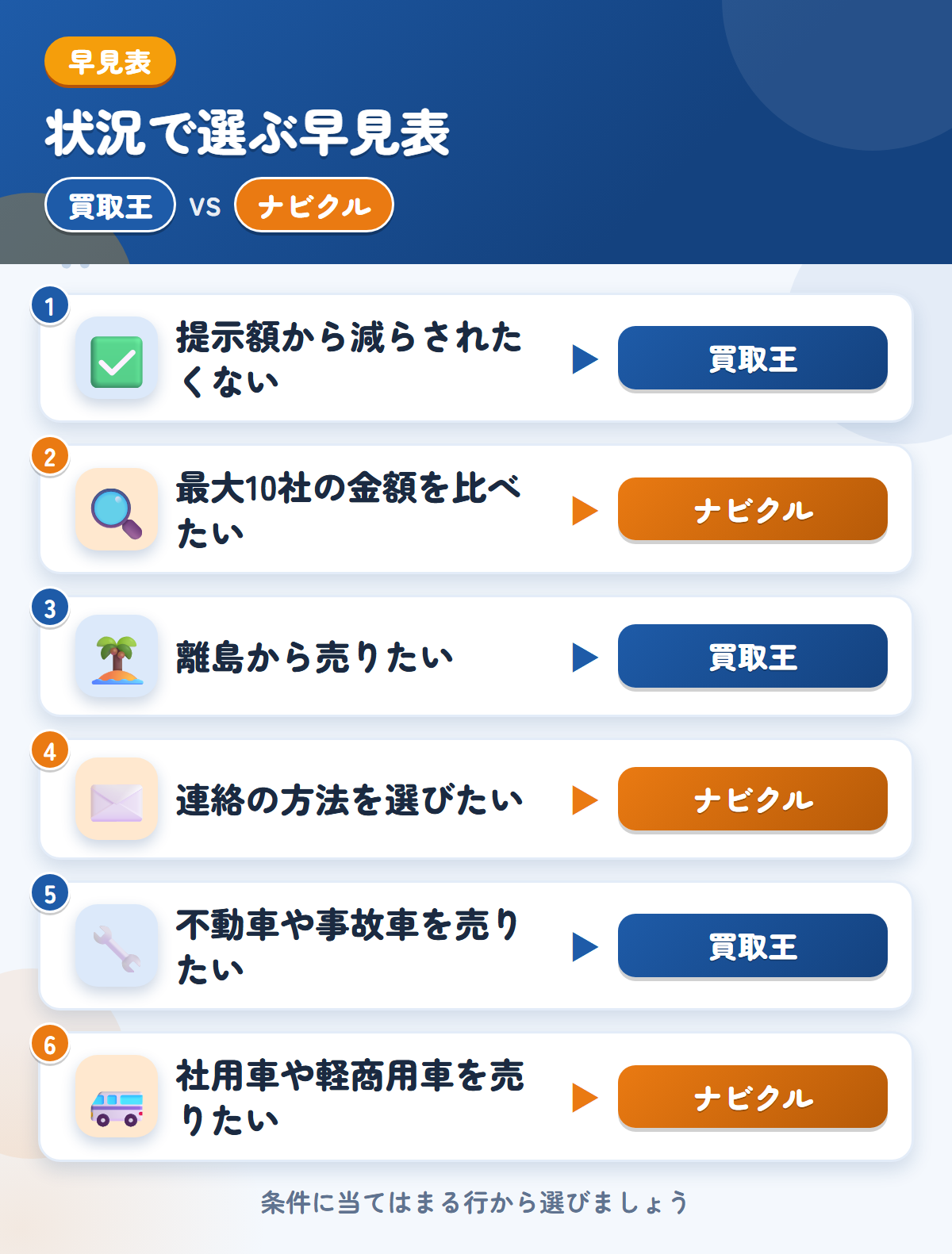 買取王とナビクルの選び方の早見表。提示額から減らされたくないなら買取王、最大10社の金額を比べたいならナビクル