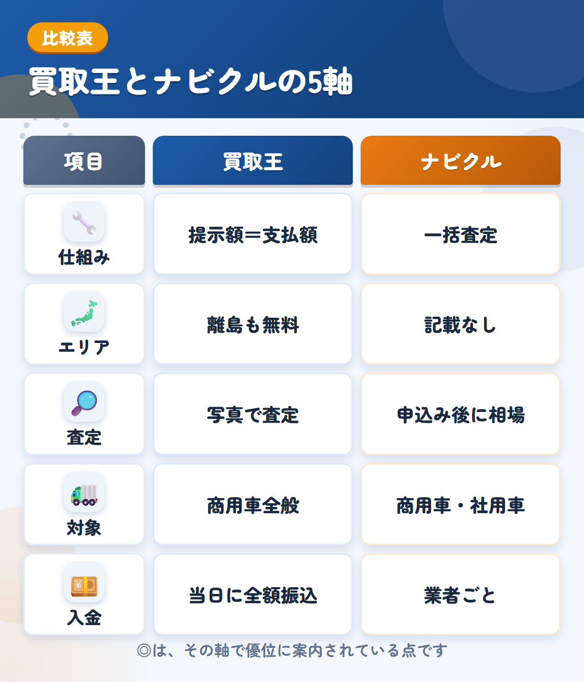 買取王とナビクルの5軸比較表。仕組み、エリア、査定、対象、入金の違いを一覧にした図解