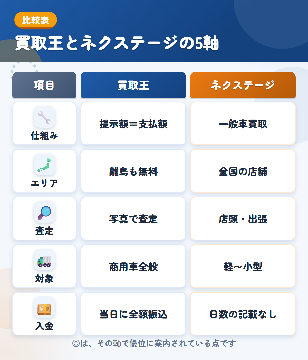 買取王とネクステージの5軸比較表。仕組み、エリア、査定、対象、入金の違いを一覧にした図解