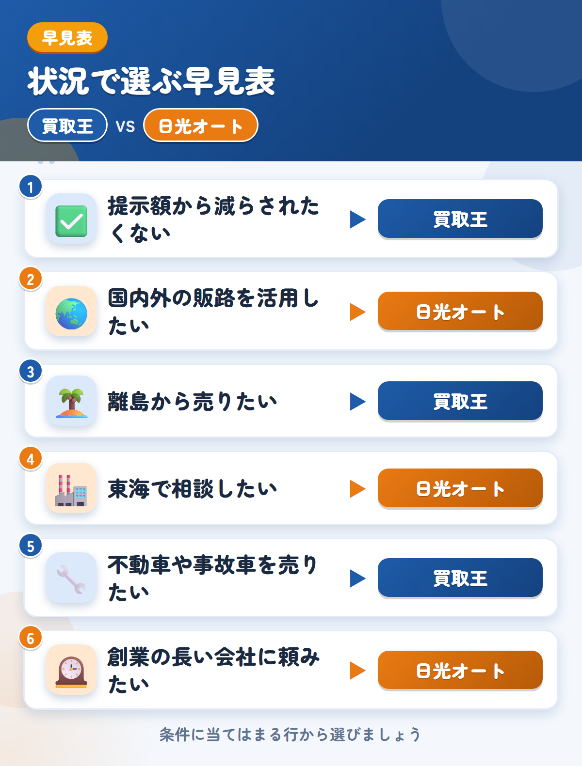 買取王と日光オートの選び方の早見表。提示額から減らされたくないなら買取王、国内外の販路を活用したいなら日光オート