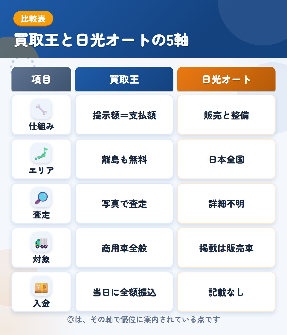 買取王と日光オートの5軸比較表。仕組み、エリア、査定、対象、入金の違いを一覧にした図解