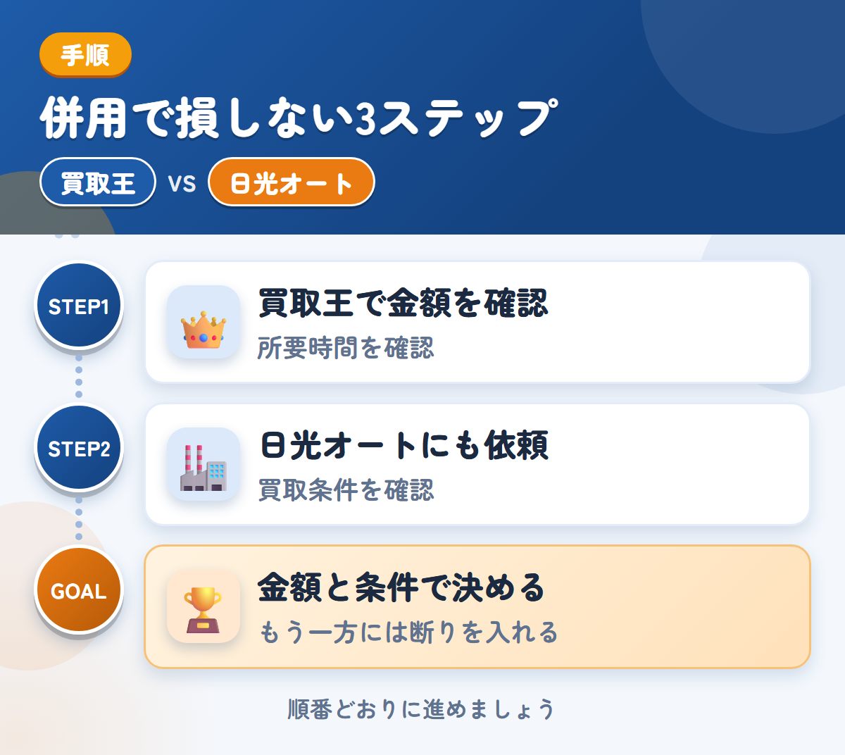 買取王と日光オートを併用する3ステップ。査定の所要時間は、申込み時に聞きましょう、買取の条件を、先に確認しましょう、金額と条件で決める