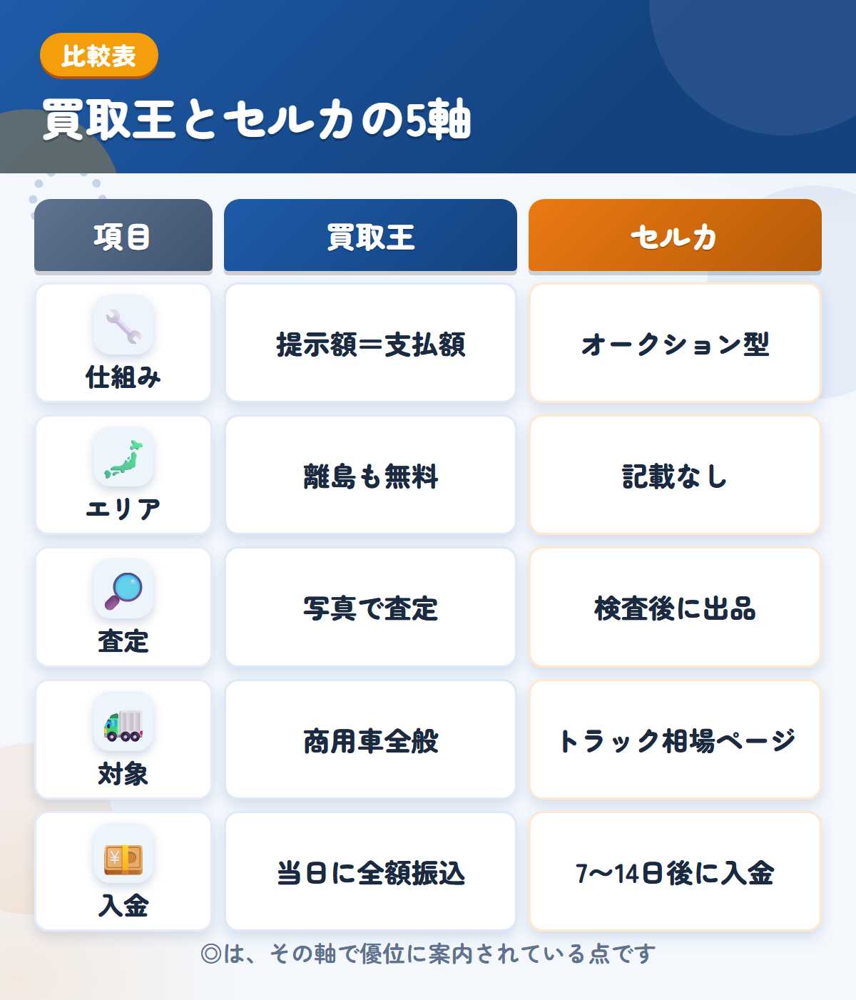 買取王とセルカの5軸比較表。仕組み、エリア、査定、対象、入金の違いを一覧にした図解