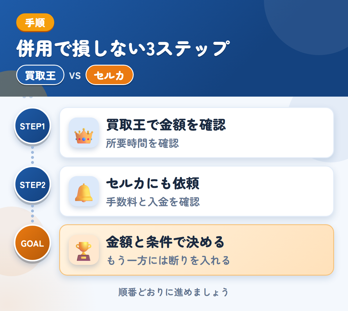 買取王とセルカを併用する3ステップ。査定の所要時間は、申込み時に聞きましょう、手数料と入金の時期も、このときに確認しましょう、金額と条件で決める