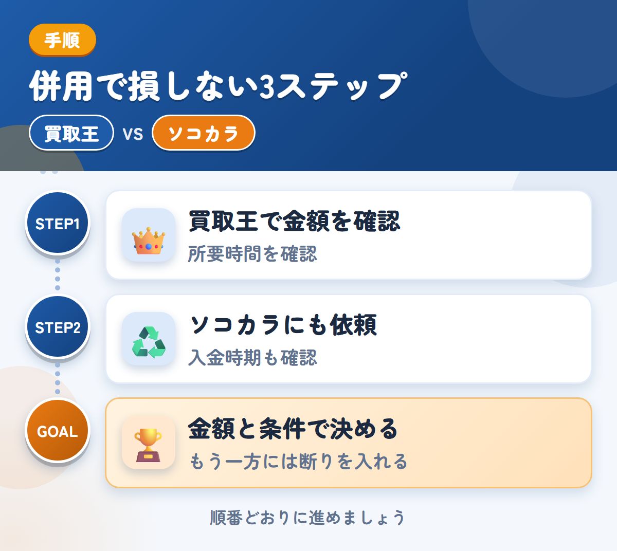 買取王とソコカラを併用する3ステップ。査定の所要時間は、申込み時に聞きましょう、入金は最短3営業日なので、時期も確認しましょう、金額と条件で決める