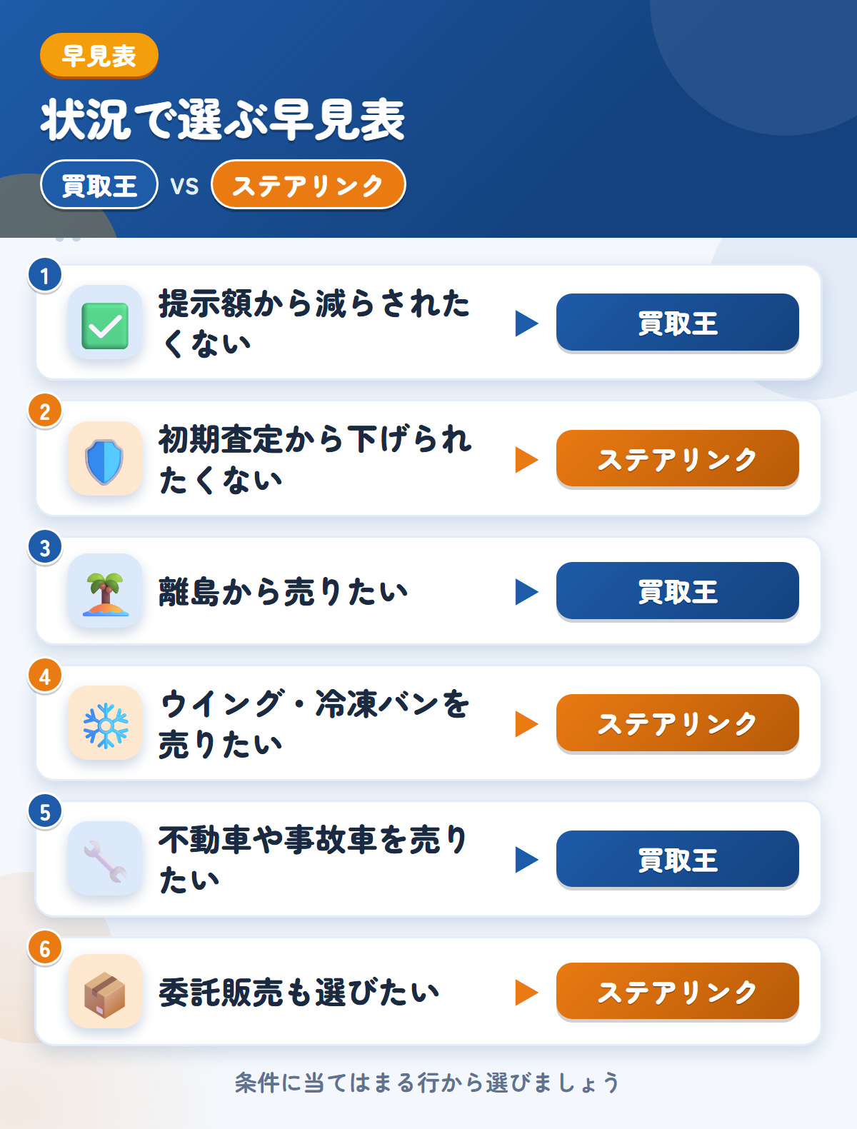 買取王とステアリンクの選び方の早見表。提示額から減らされたくないなら買取王、初期査定から下げられたくないならステアリンク